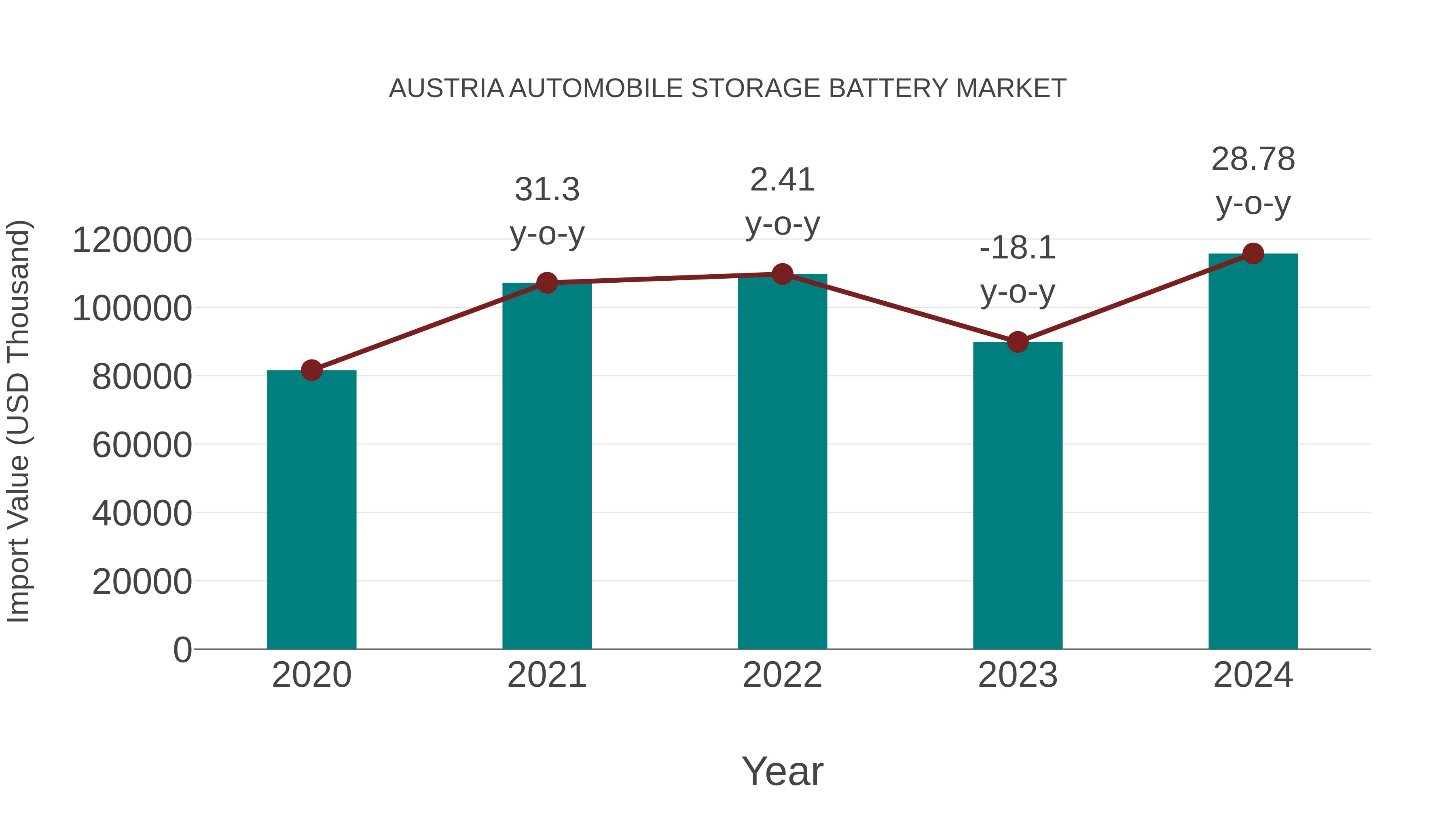 Austria Automobile Storage Battery Market: Import Trend Analysis