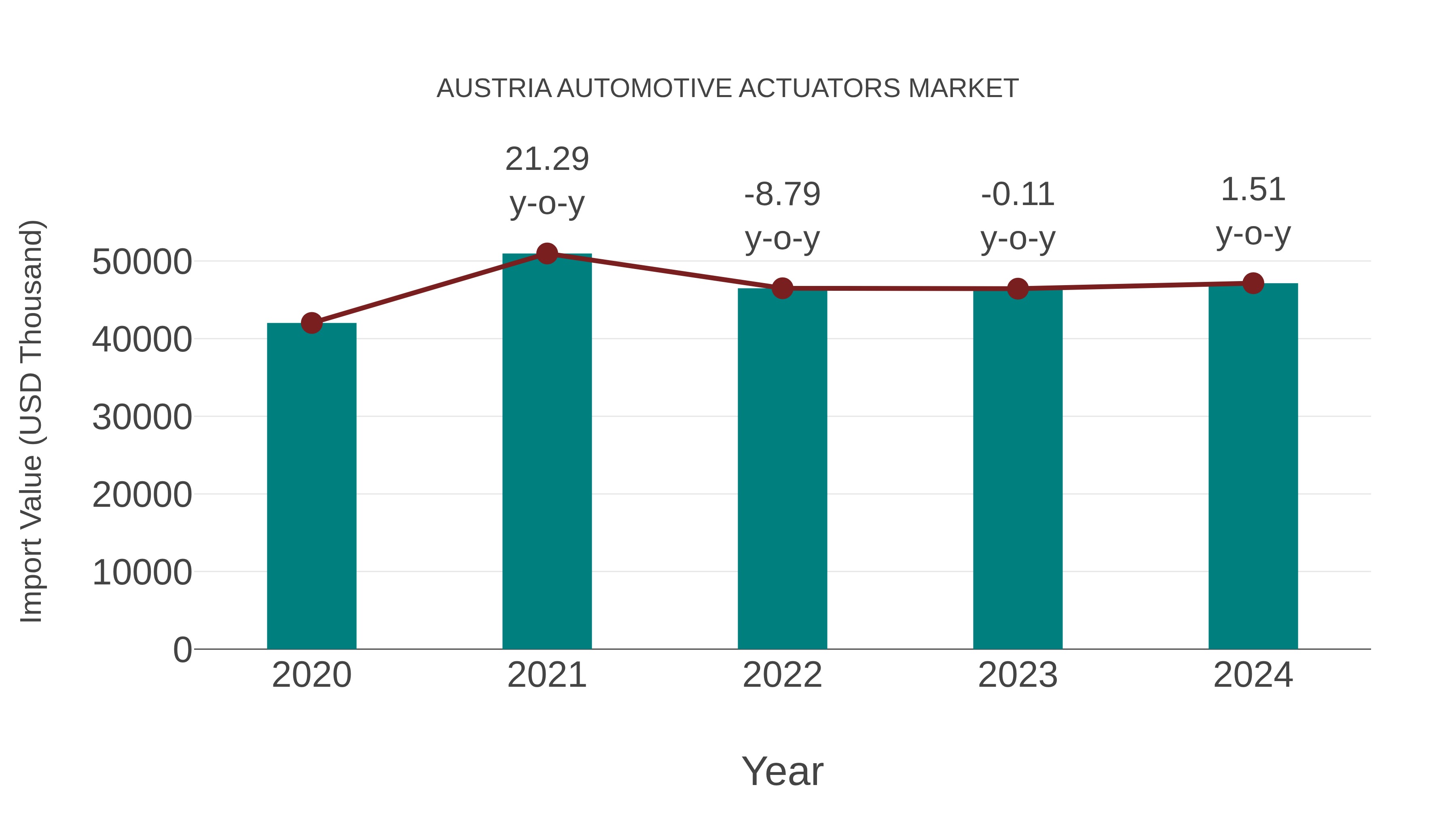 Austria Automotive Actuators Market: Import Trend Analysis