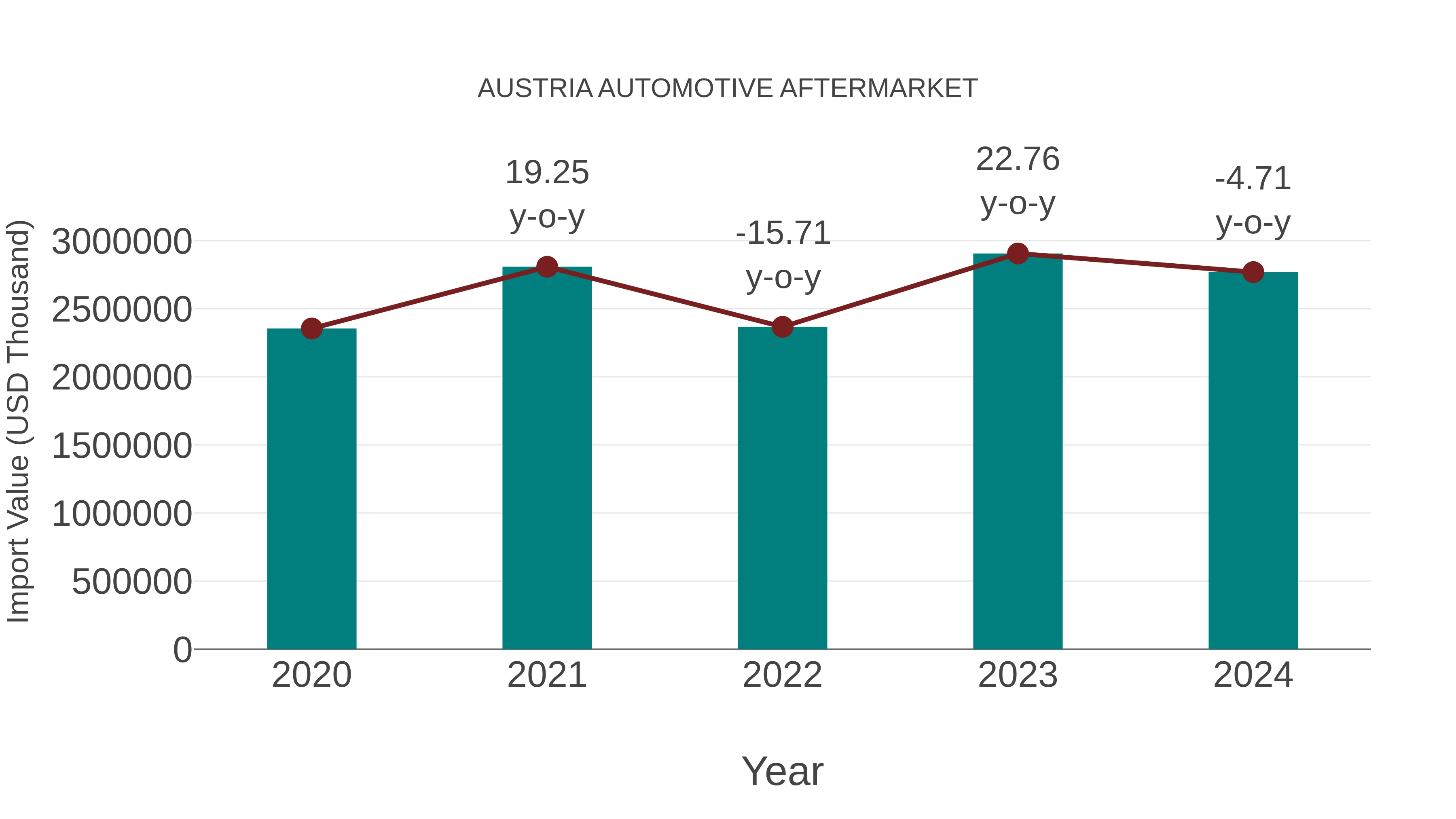 Austria Automotive Aftermarket: Import Trend Analysis