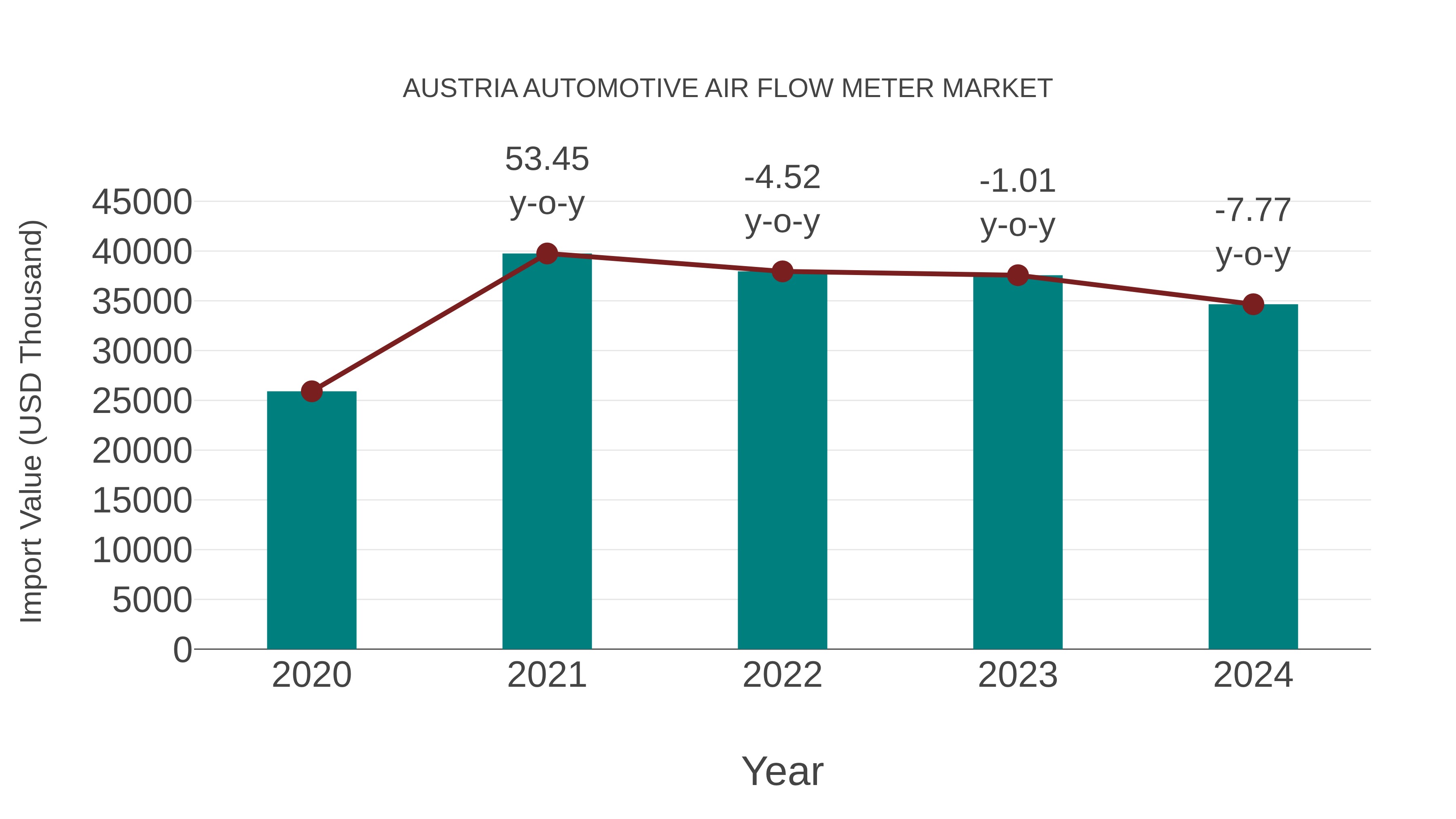  Austria Automotive Air Flow Meter Market: Import Trend Analysis