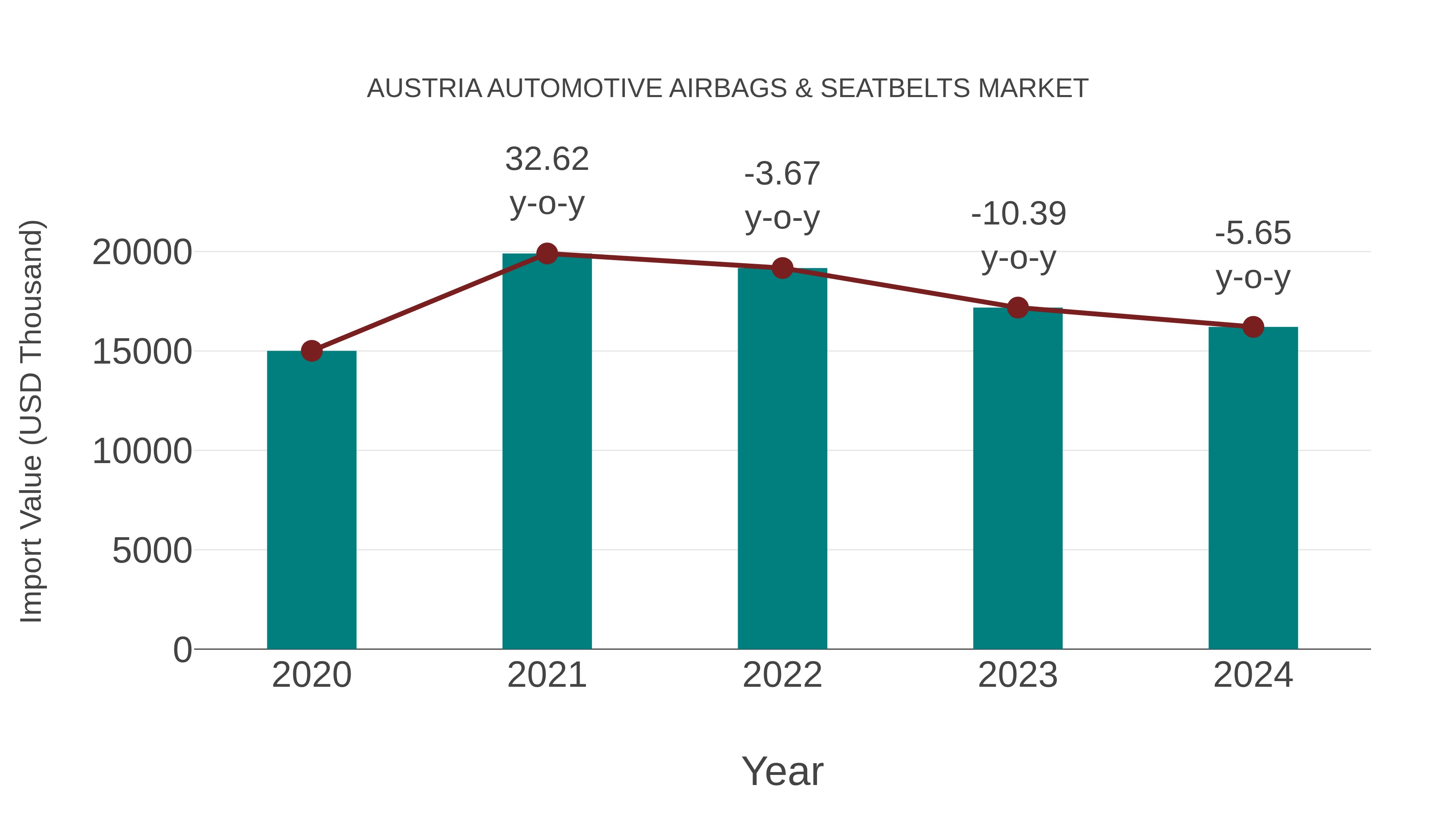 Austria Automotive Airbags & Seatbelts Market: Import Trend Analysis