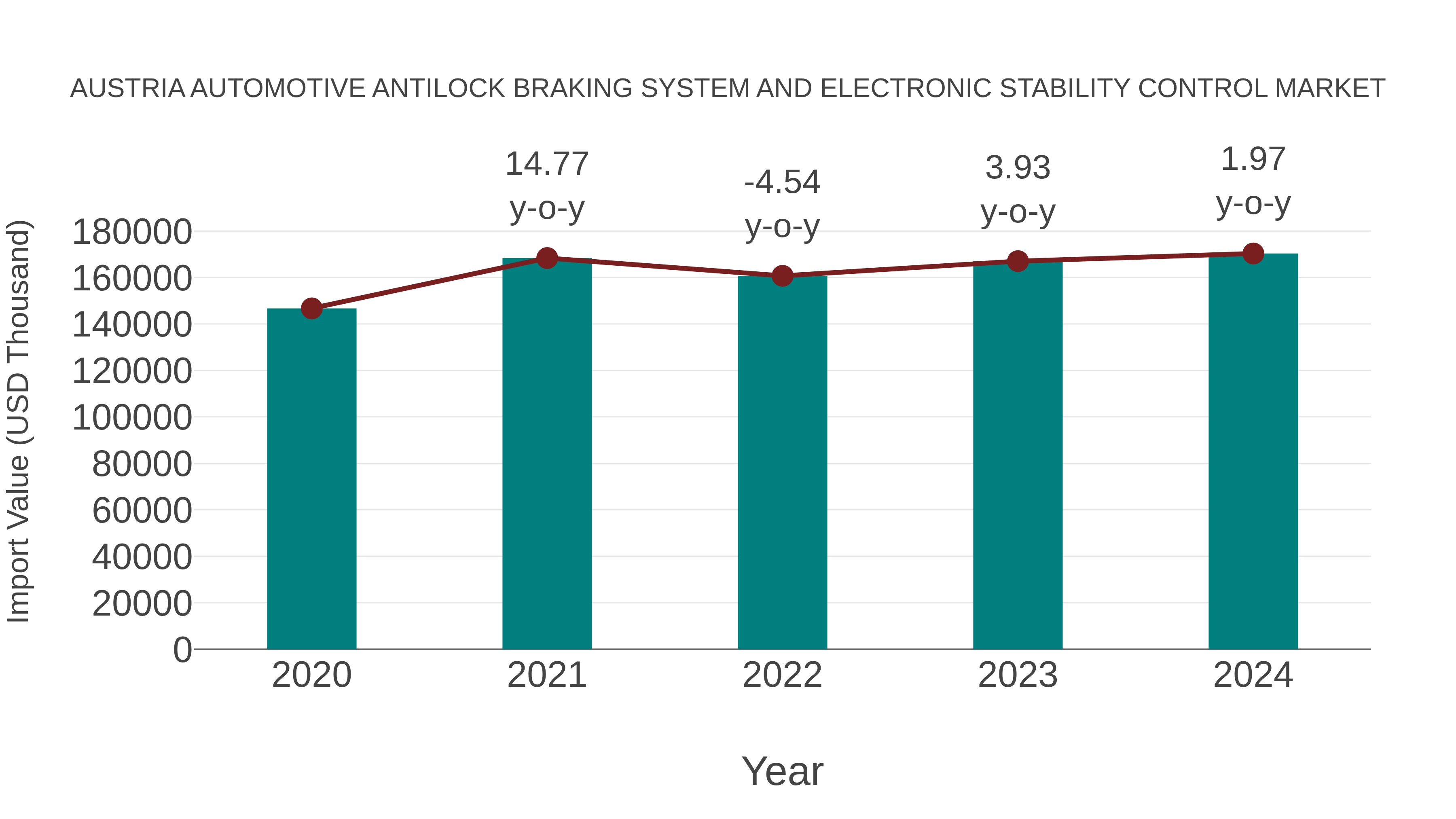 Austria Automotive Antilock Braking System and Electronic Stability Control Market: Import Trend Analysis