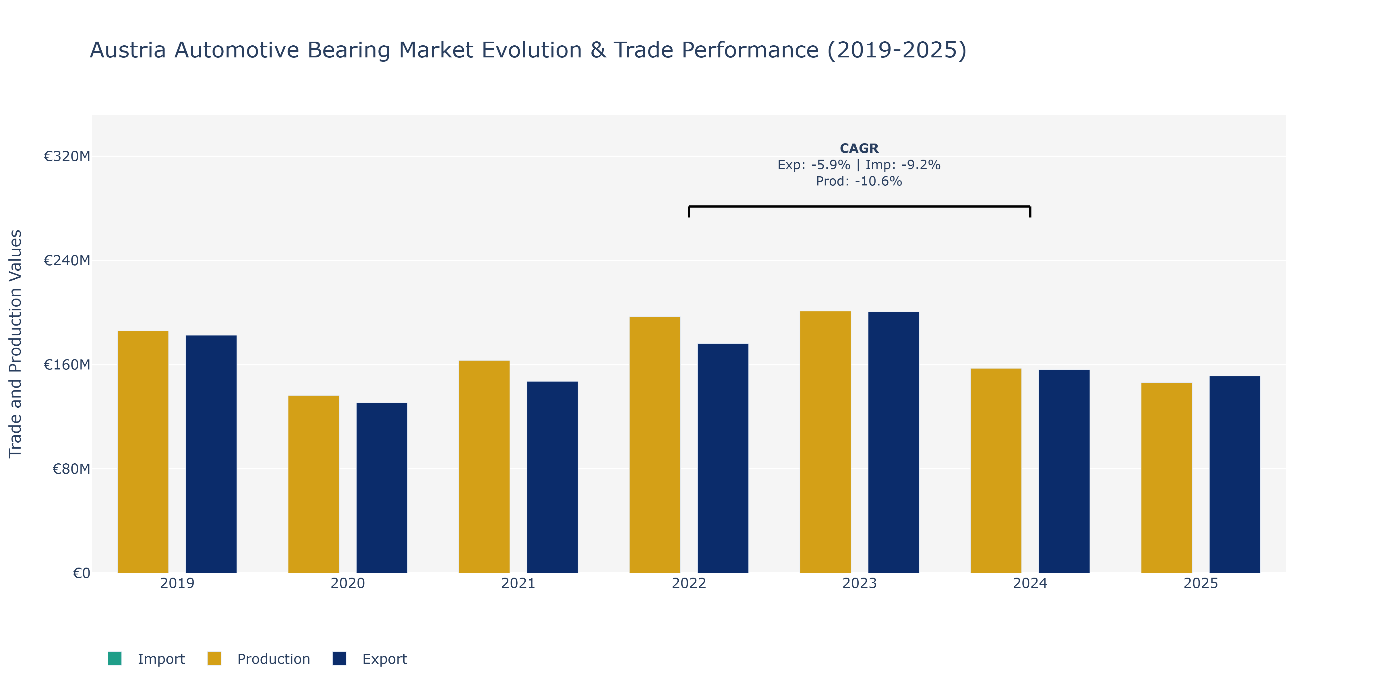 Austria Automotive Bearing Market: Production & Trade Performance (2019-2025)