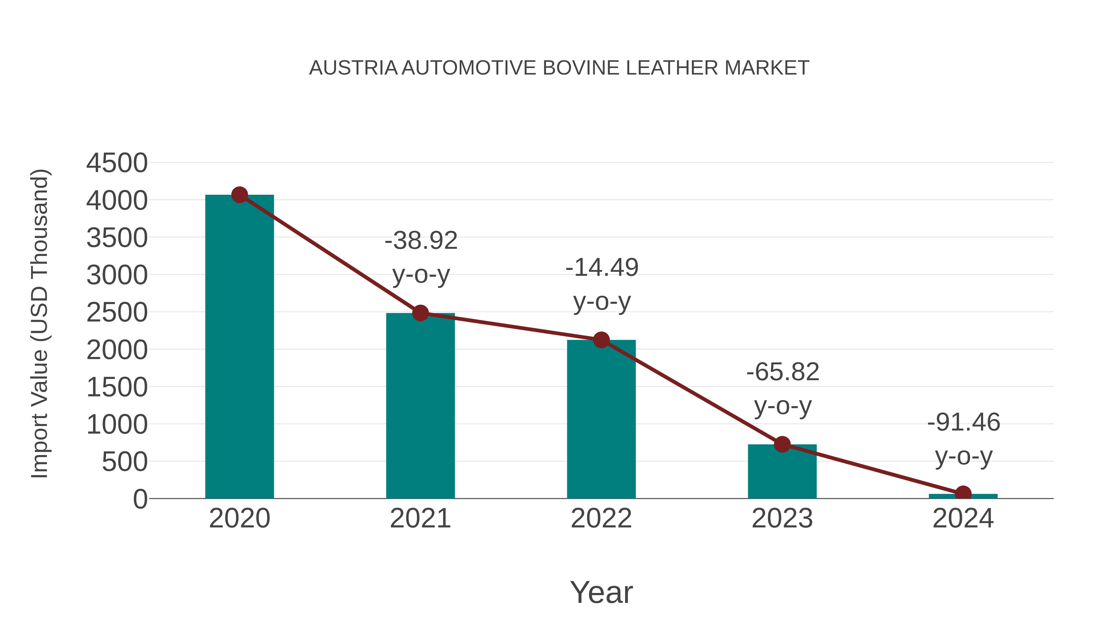 Austria Automotive Bovine Leather Market: Import Trend Analysis