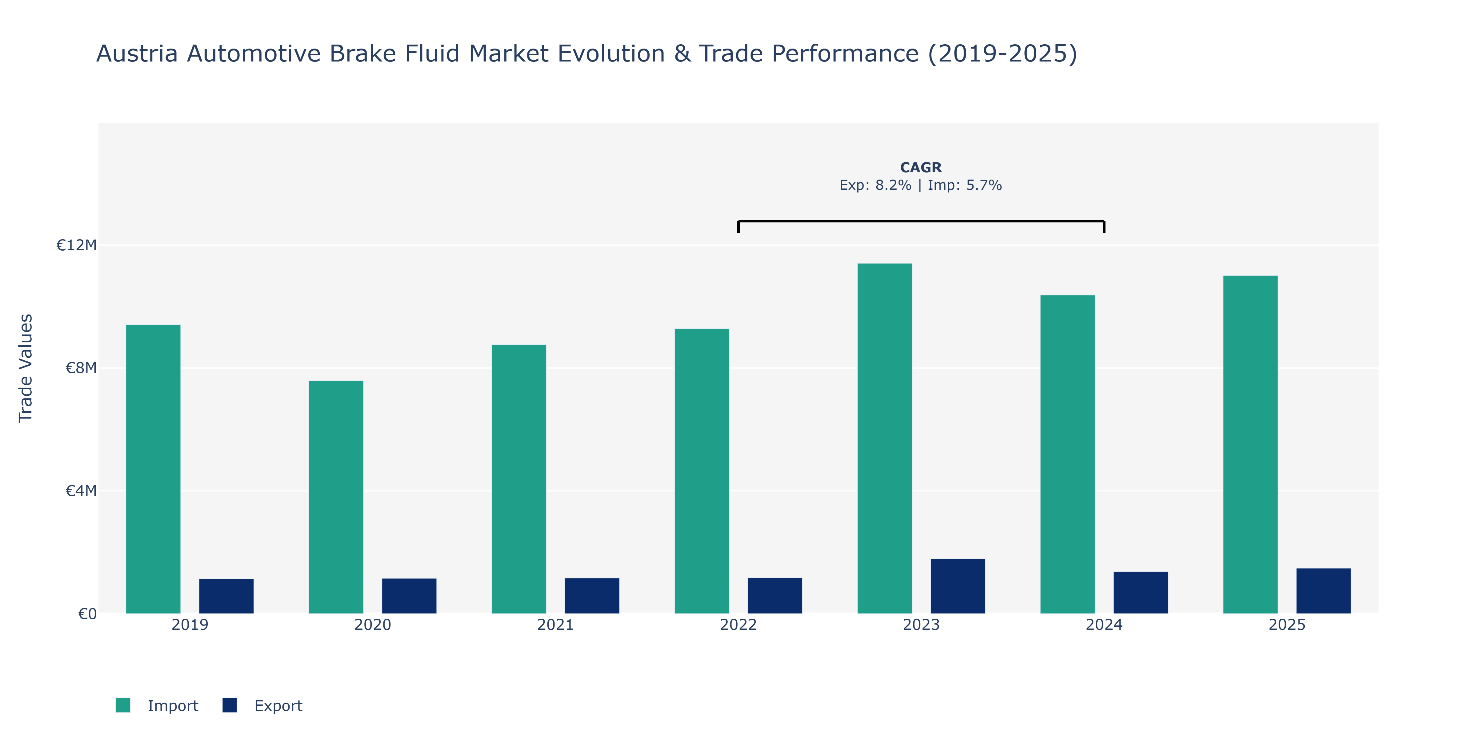 Austria Automotive Brake Fluid Market: Production & Trade Performance (2019-2025)