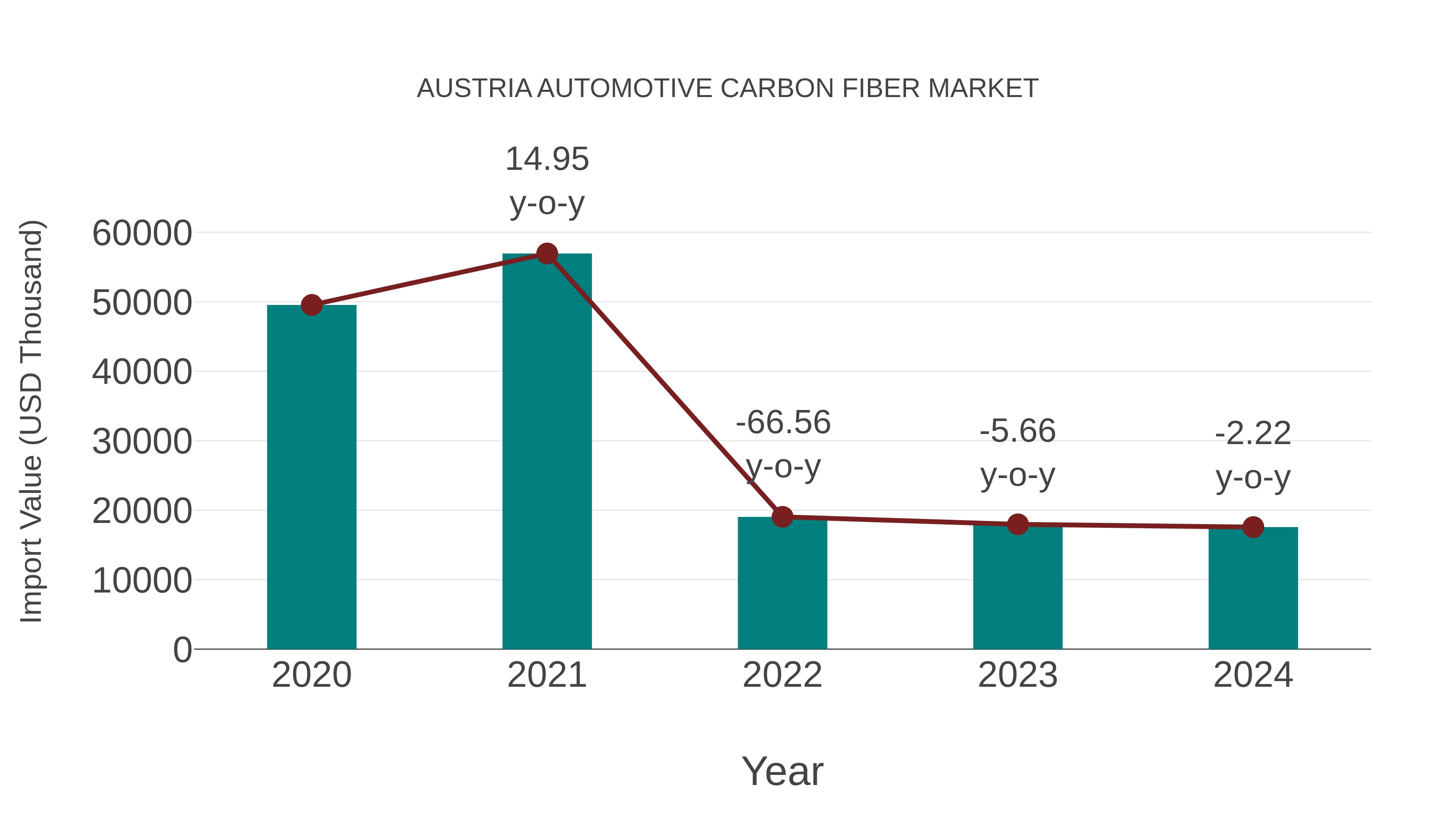 Austria Automotive Carbon Fiber Market: Import Trend Analysis