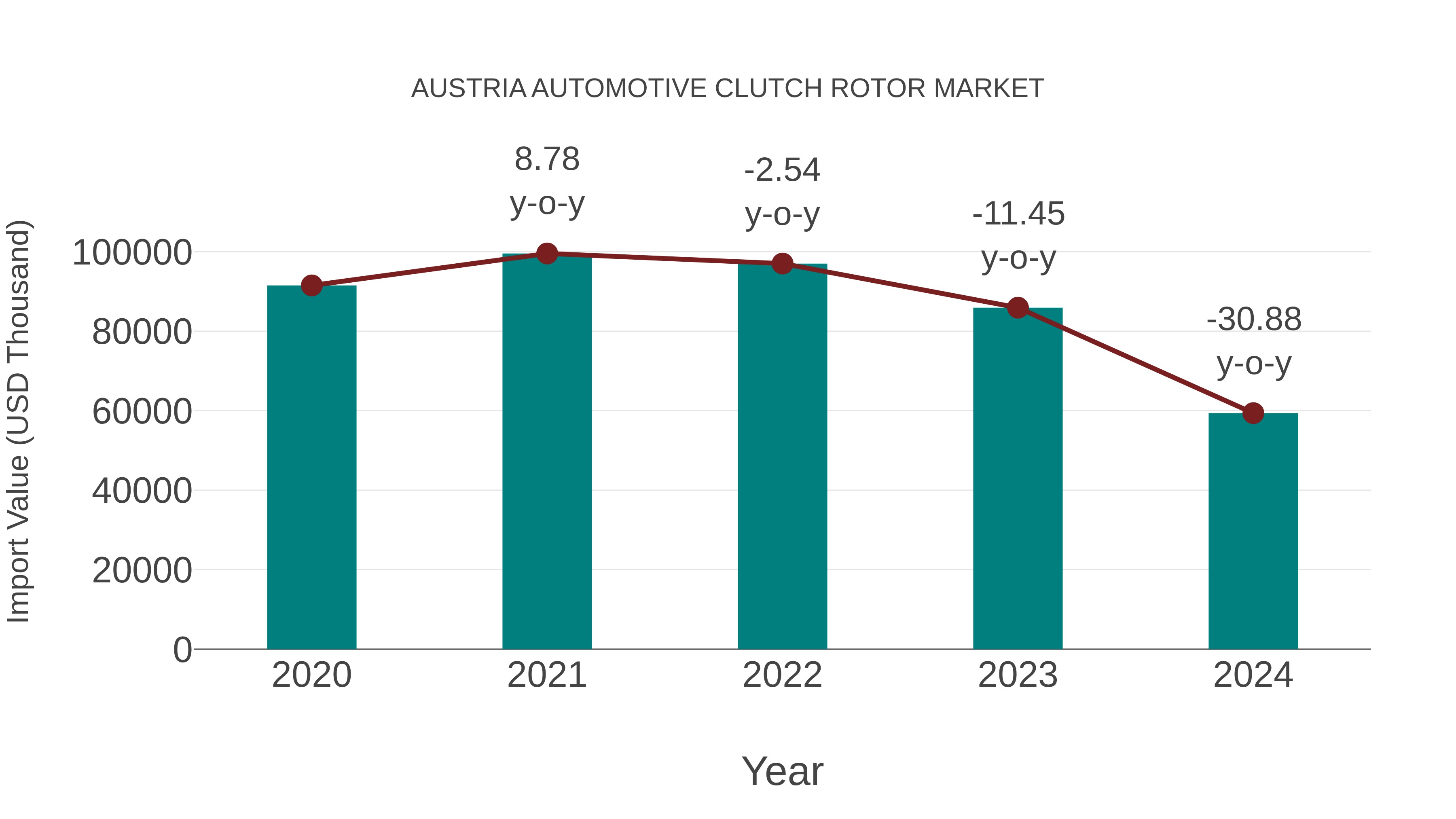  Austria Automotive Clutch Rotor Market: Import Trend Analysis