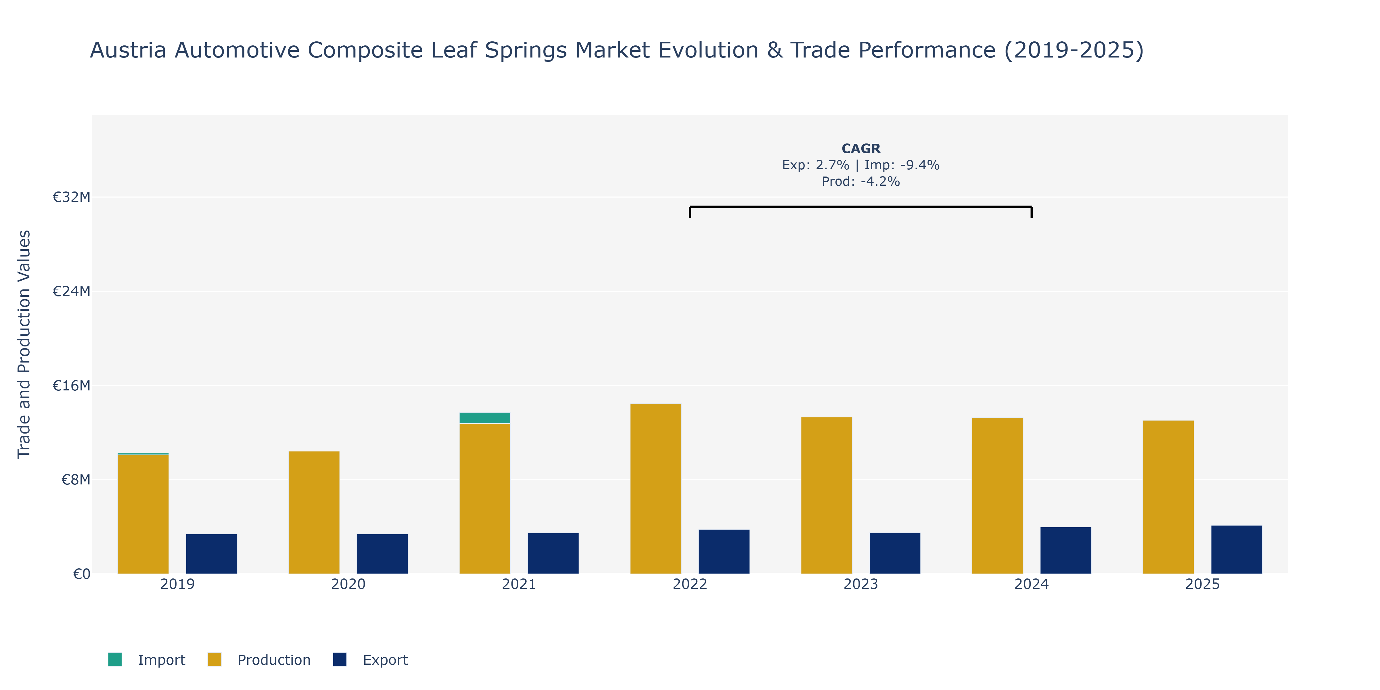 Austria Automotive Composite Leaf Springs Market: Production & Trade Performance (2019-2025)