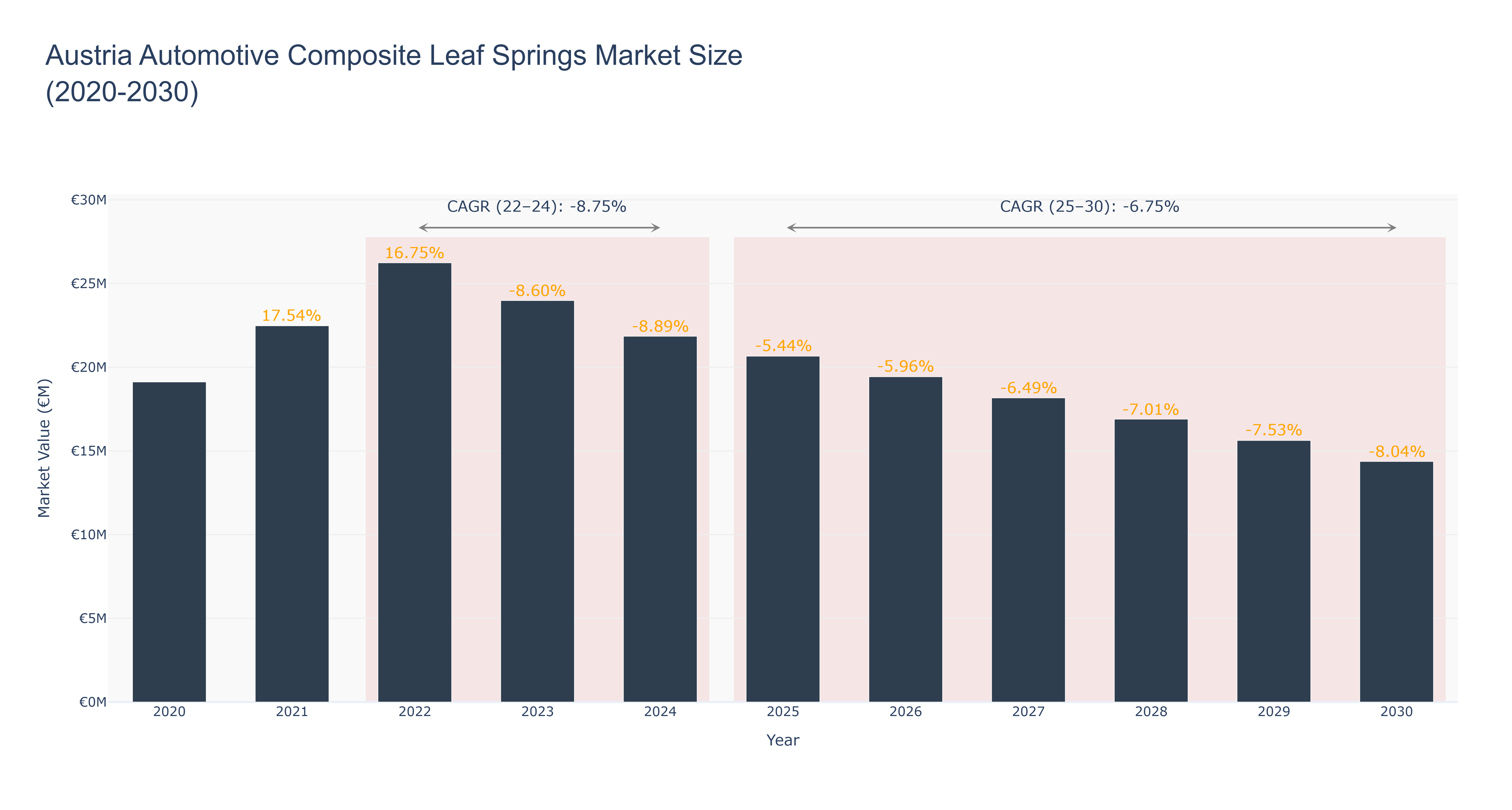 Austria Automotive Composite Leaf Springs Market Size (2020-2030)