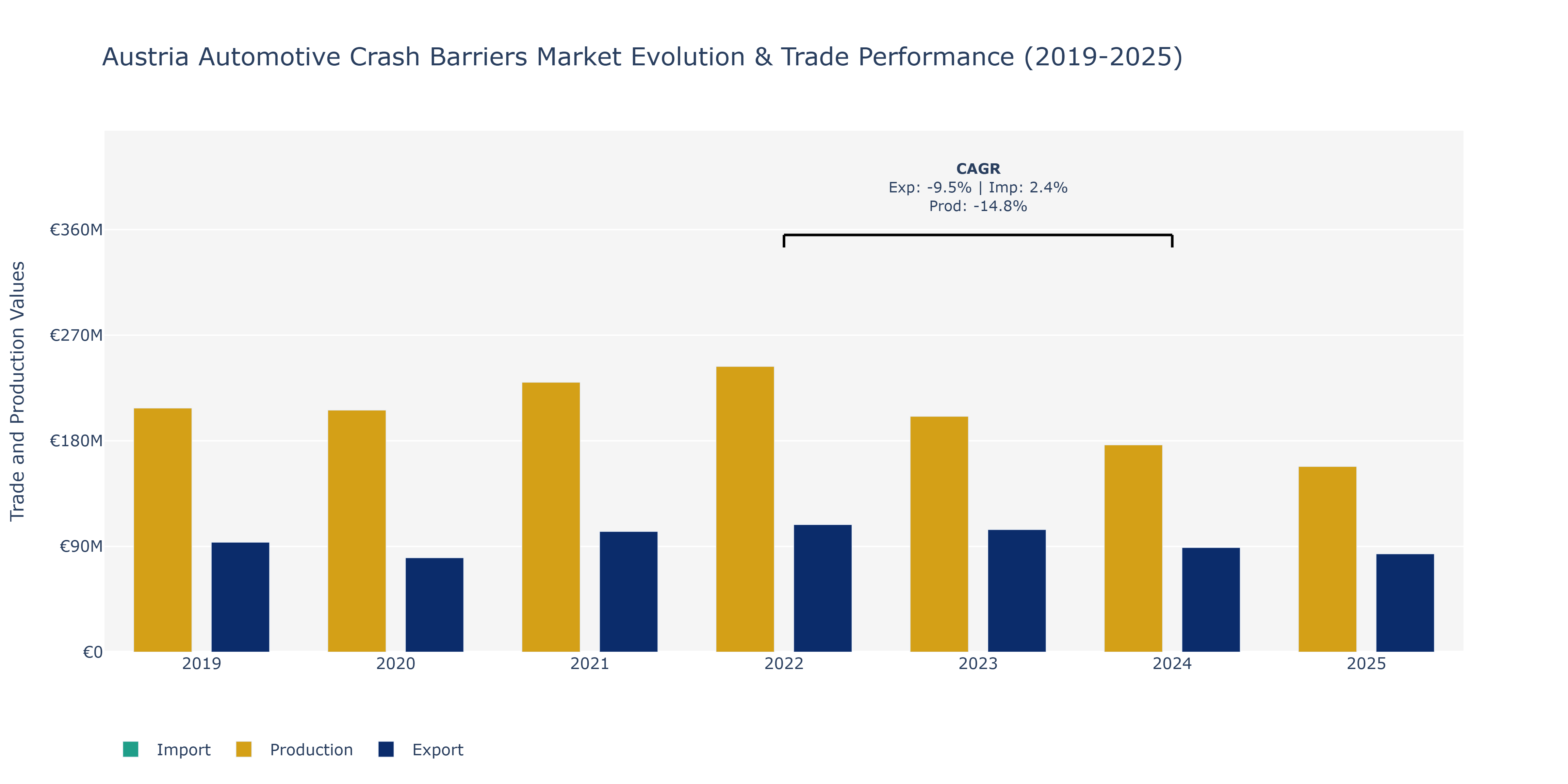 Austria Automotive Crash Barriers Market: Production & Trade Performance (2019-2025)