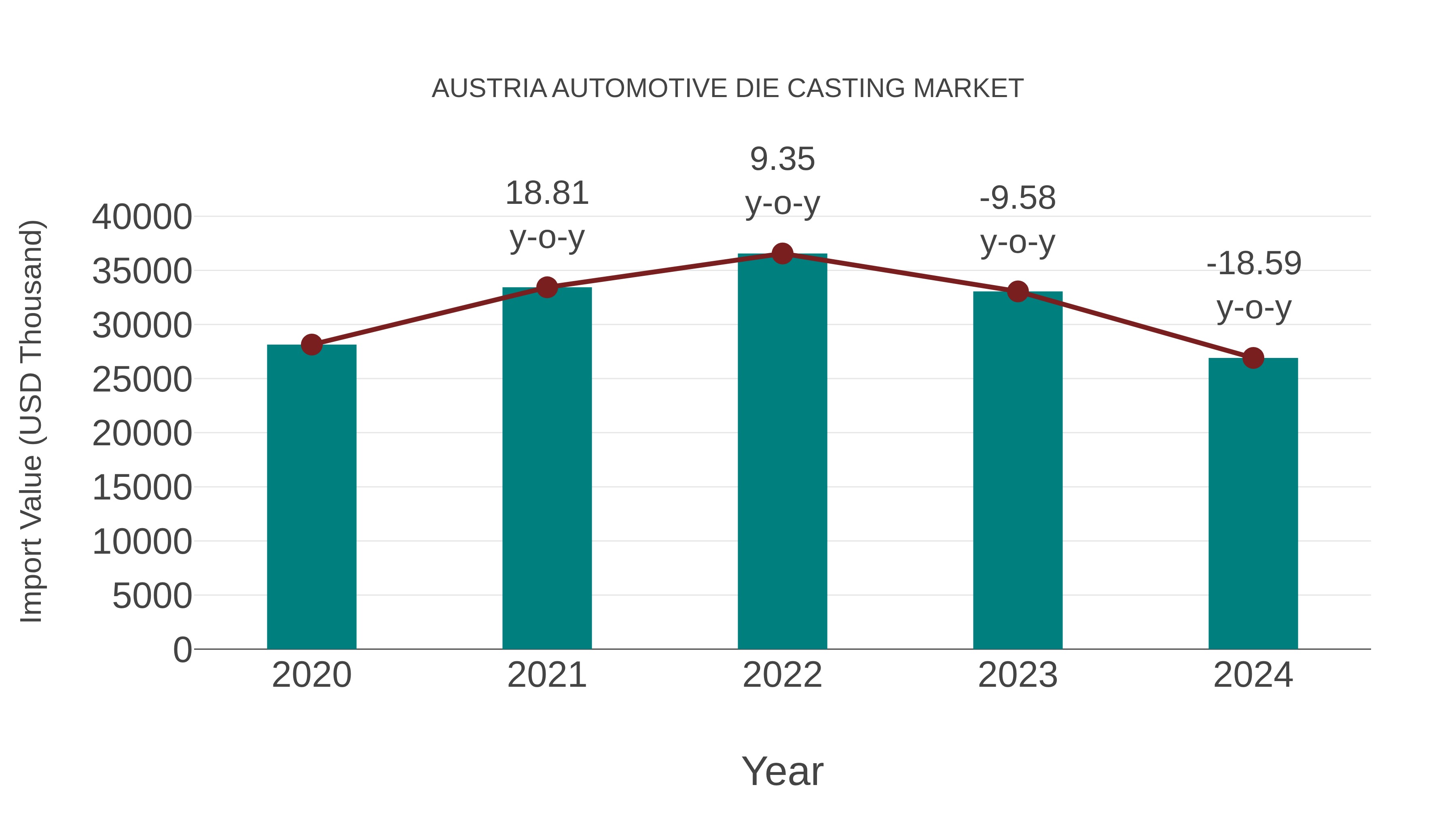  Austria Automotive Die Casting Market: Import Trend Analysis