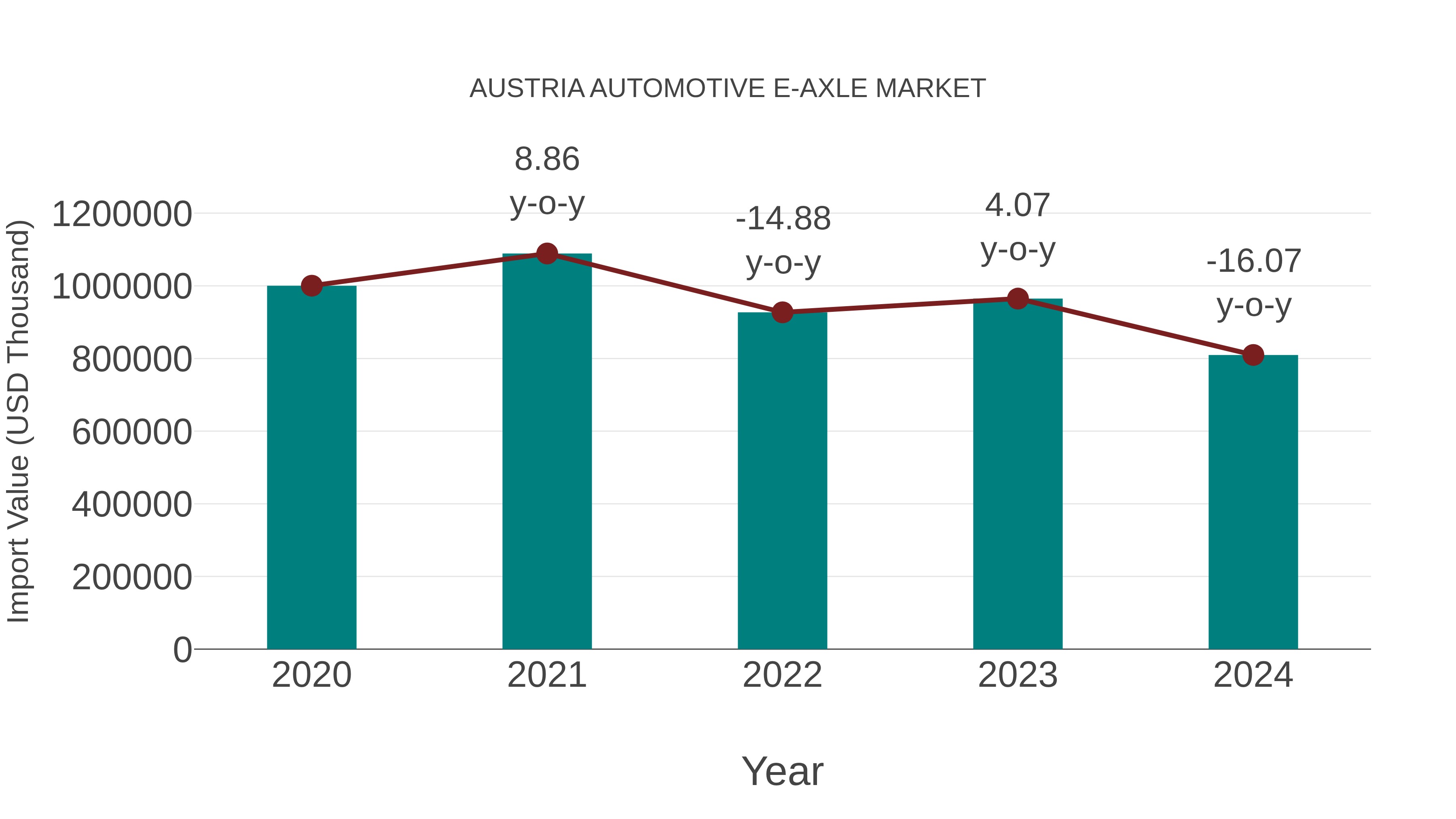  Austria Automotive E-axle Market: Import Trend Analysis
