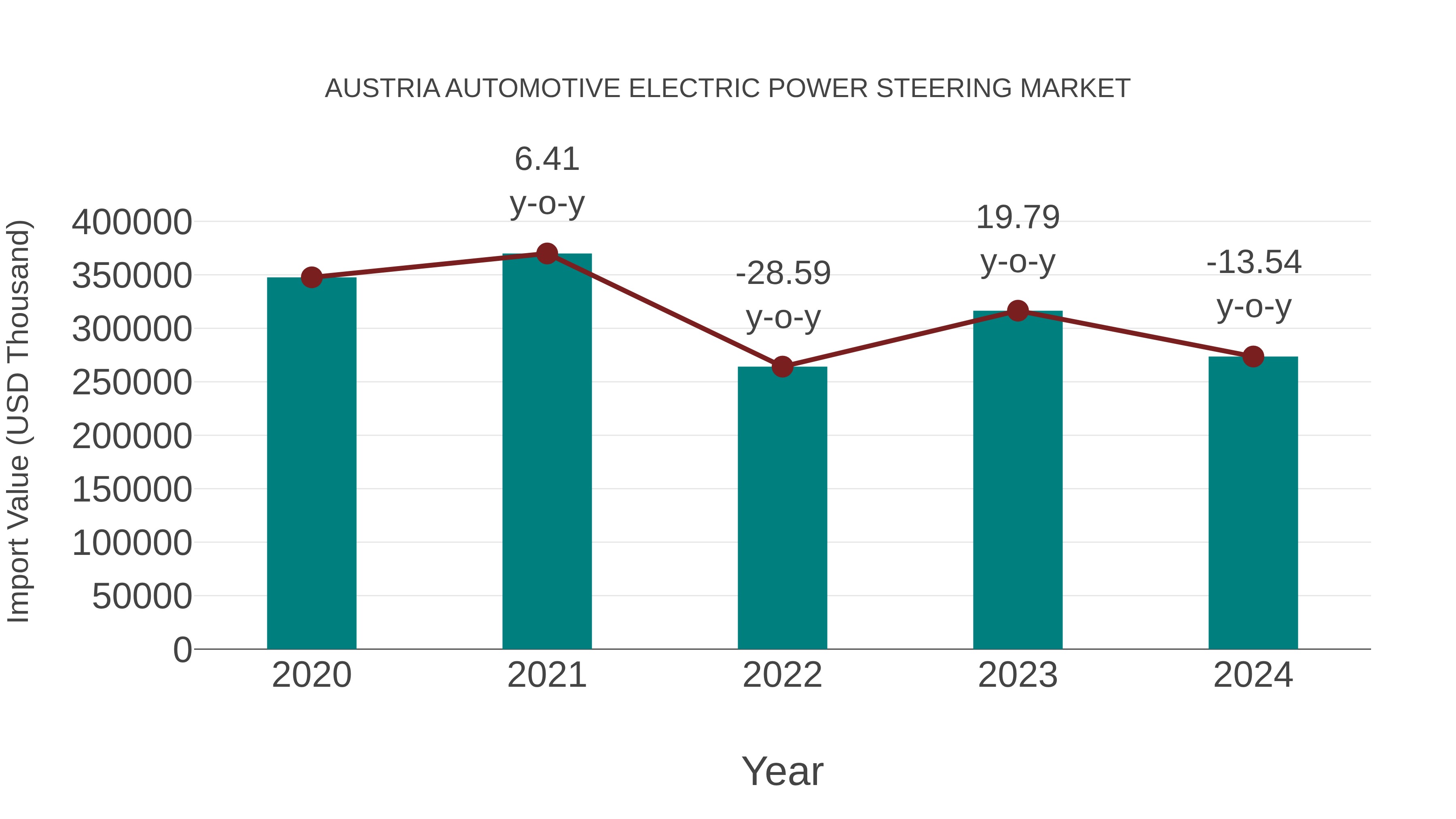 Austria Automotive Electric Power Steering Market: Import Trend Analysis