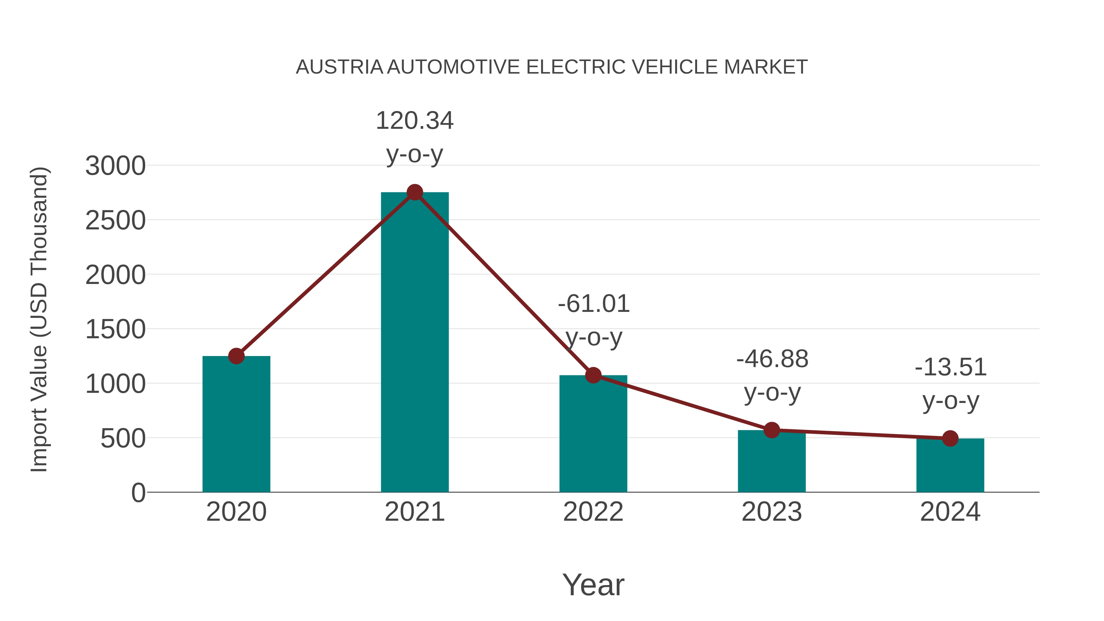 Austria Automotive Electric Vehicle Market: Import Trend Analysis