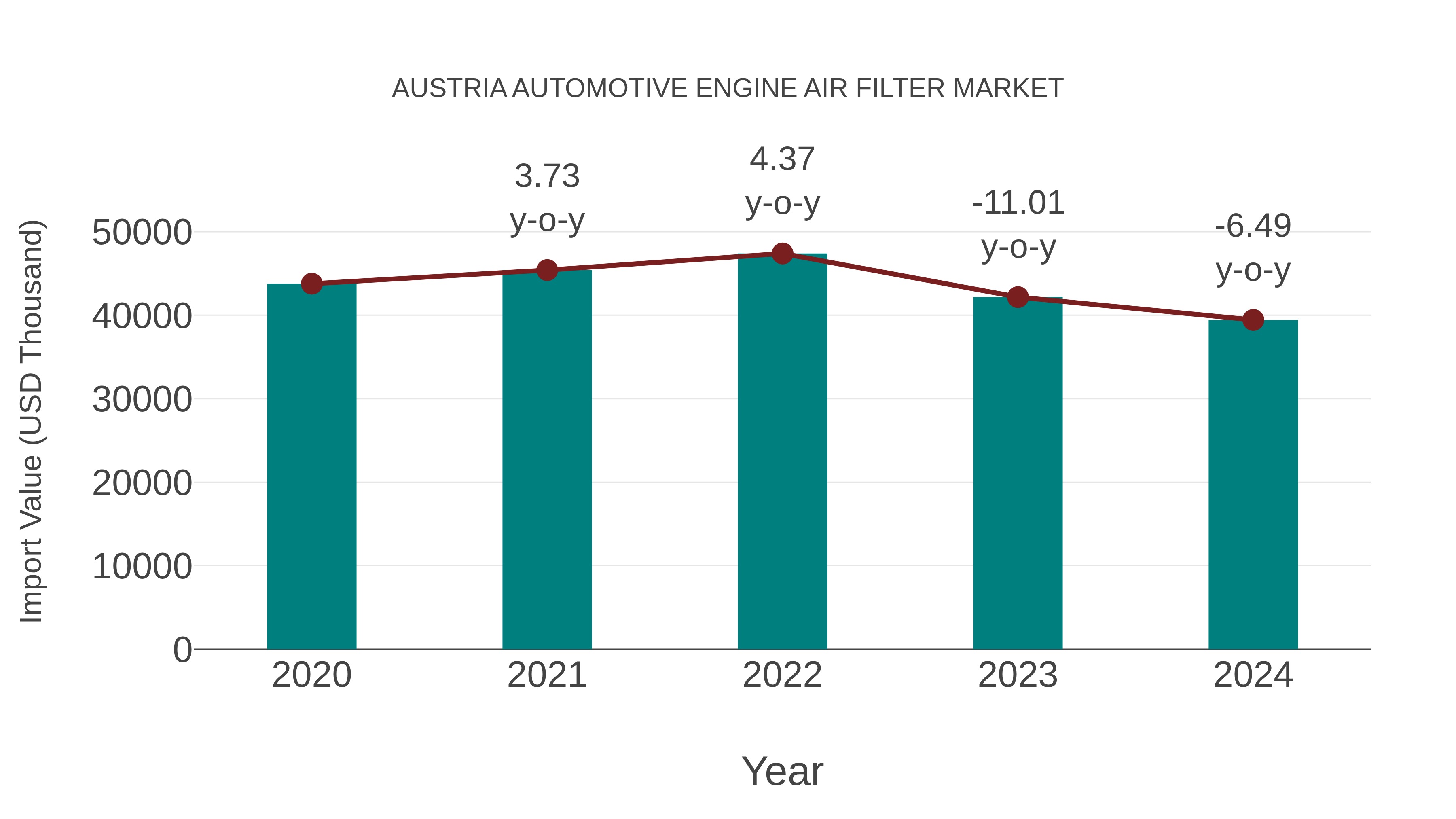  Austria Automotive Engine Air Filter Market: Import Trend Analysis