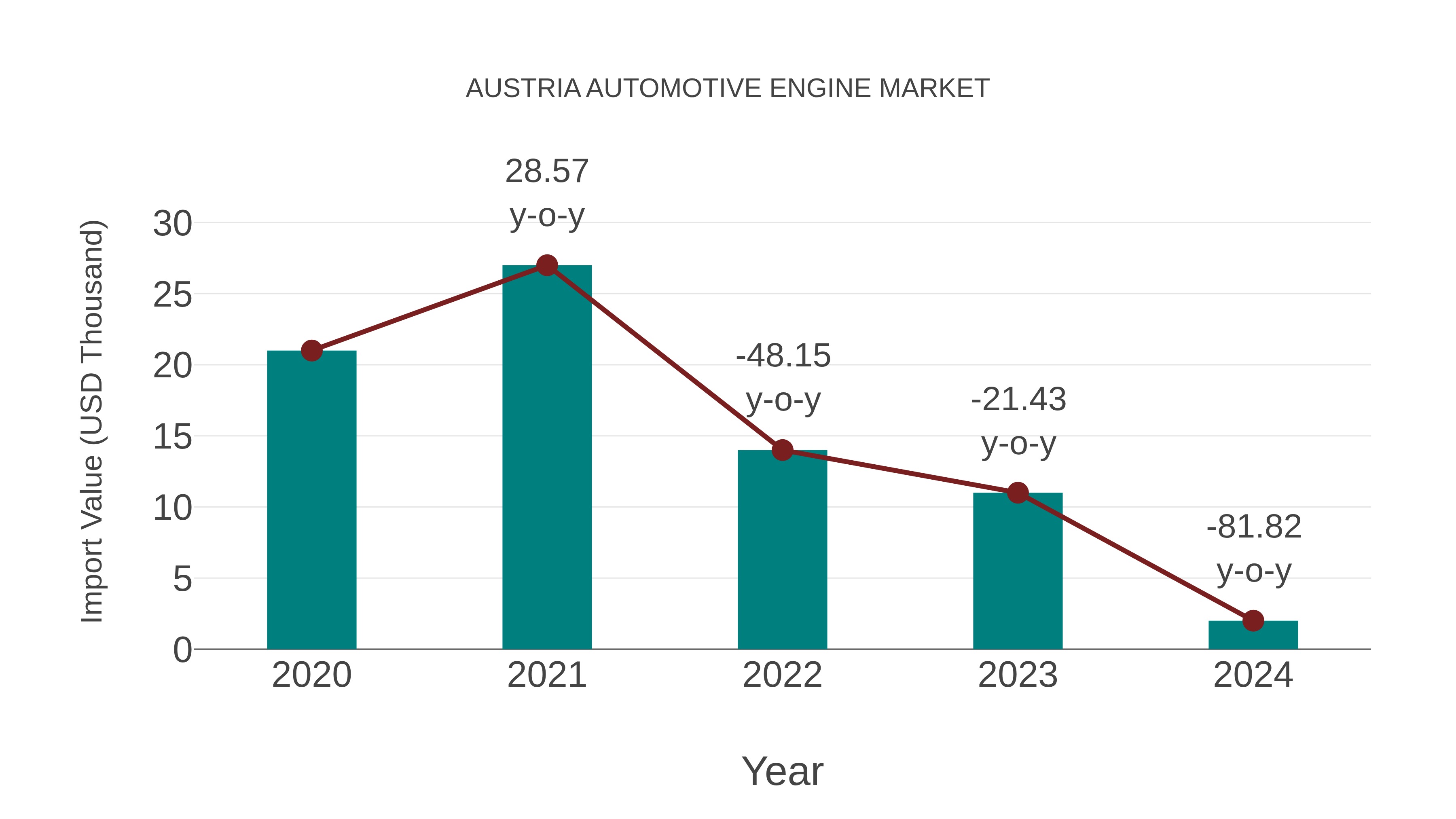  Austria Automotive Engine Market: Import Trend Analysis