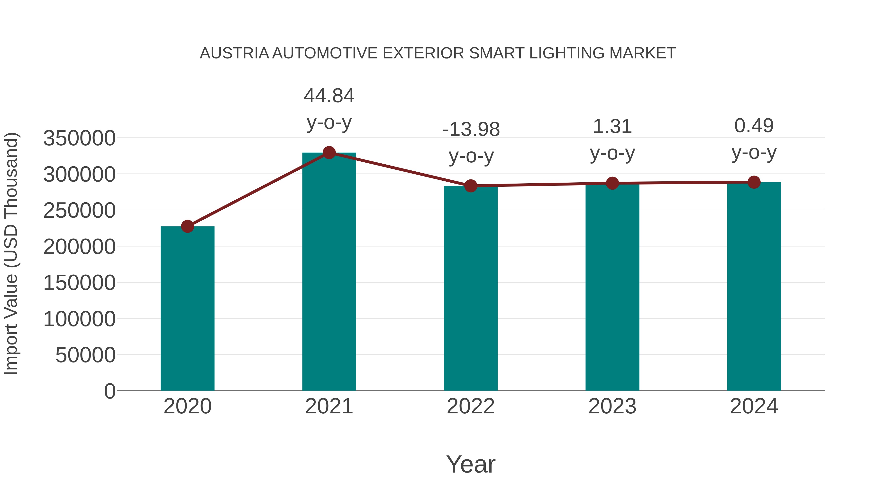 Austria Automotive Exterior Smart Lighting Market: Import Trend Analysis