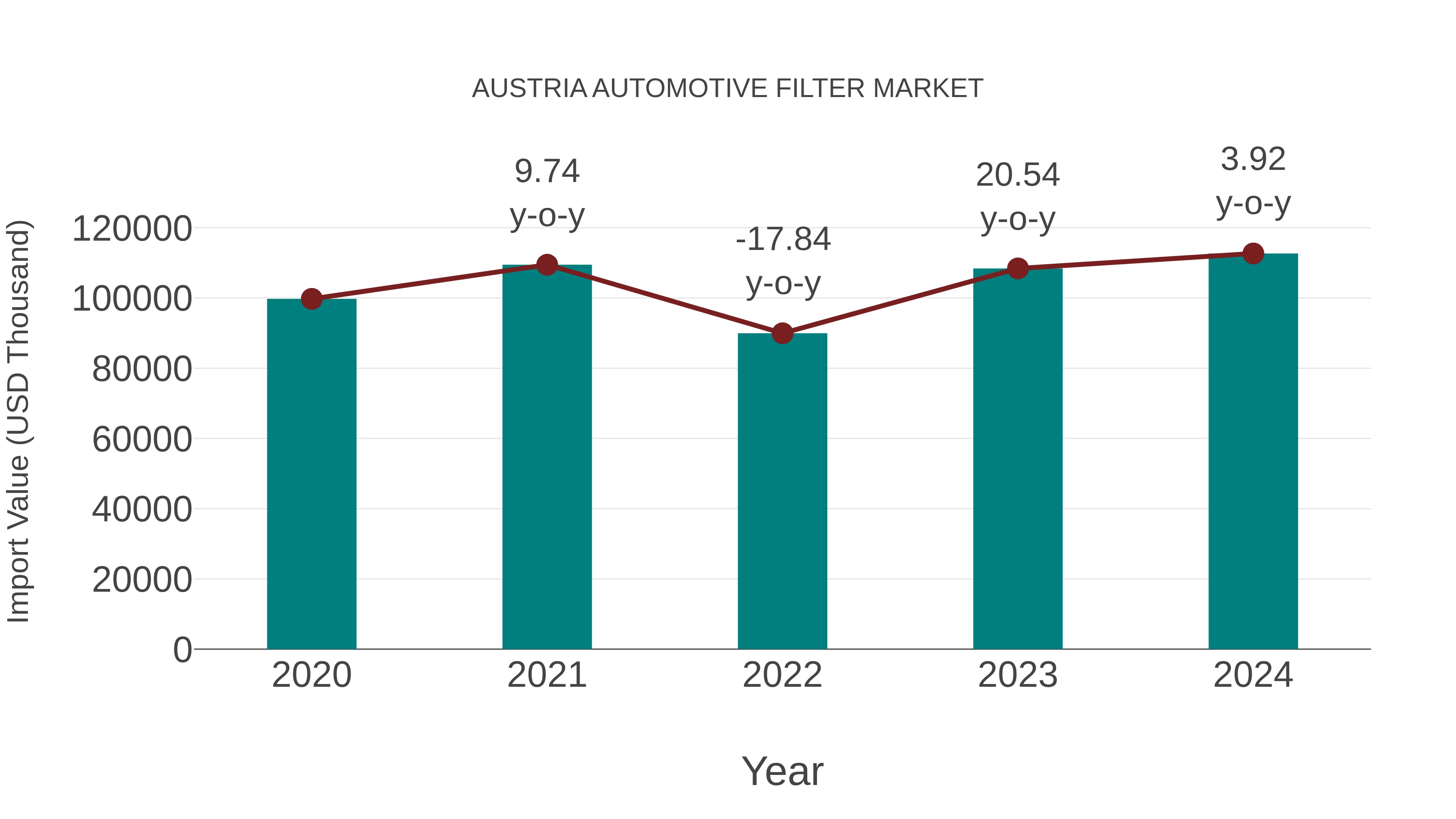  Austria Automotive Filter Market: Import Trend Analysis