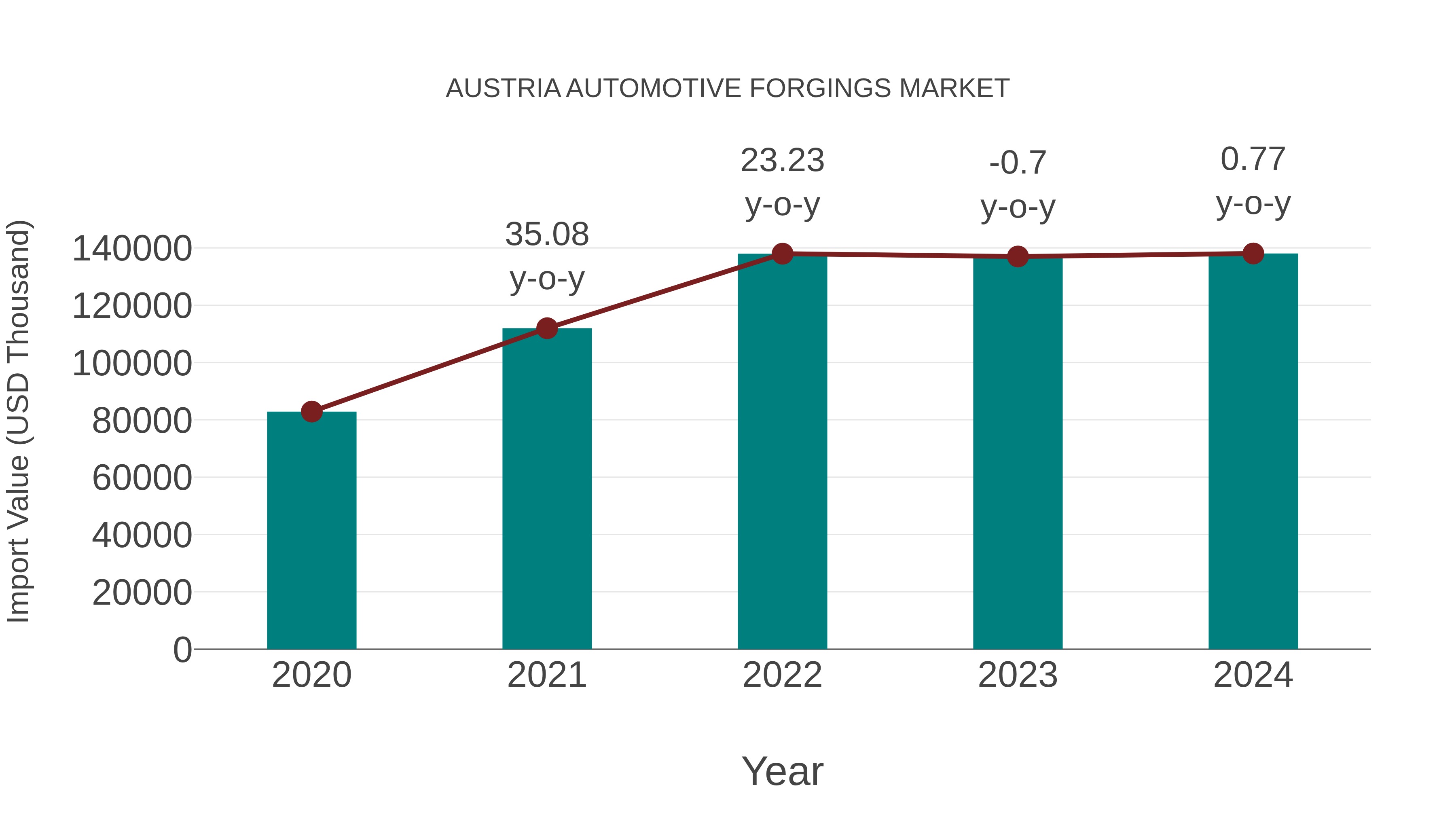  Austria Automotive Forgings Market: Import Trend Analysis
