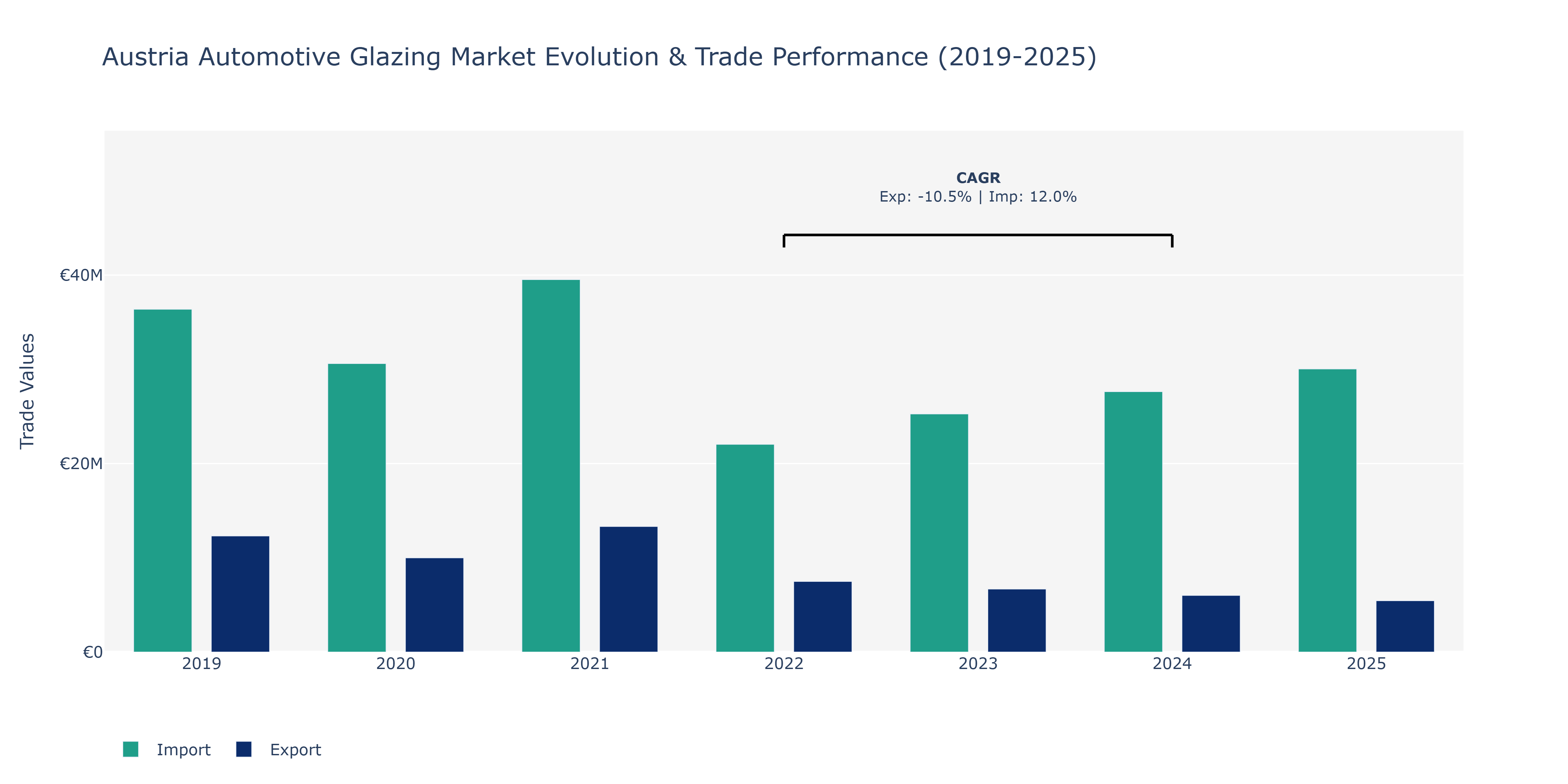 Austria Automotive Glazing Market: Production & Trade Performance (2019-2025)