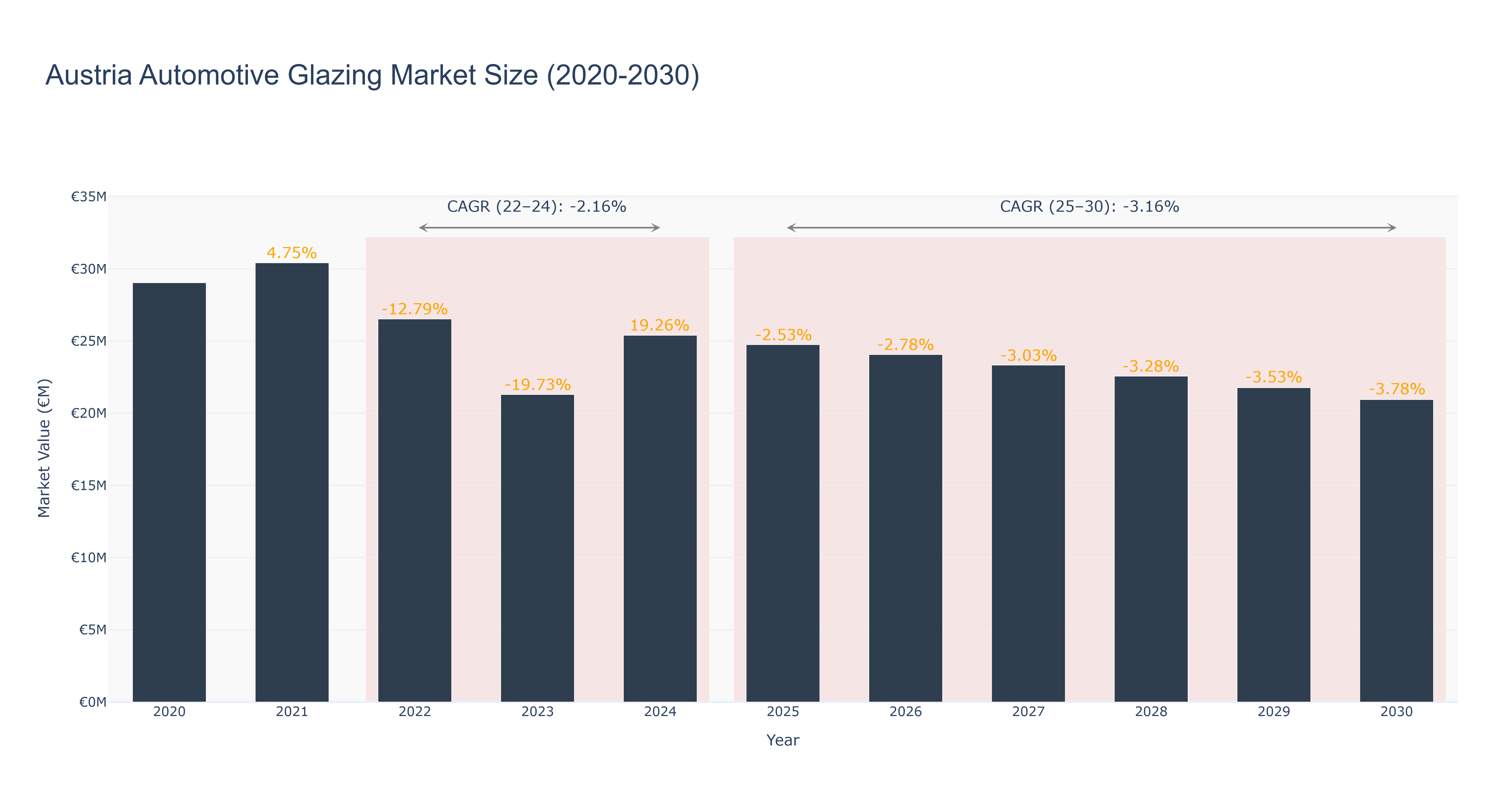 Austria Automotive Glazing Market Size (2020-2030)