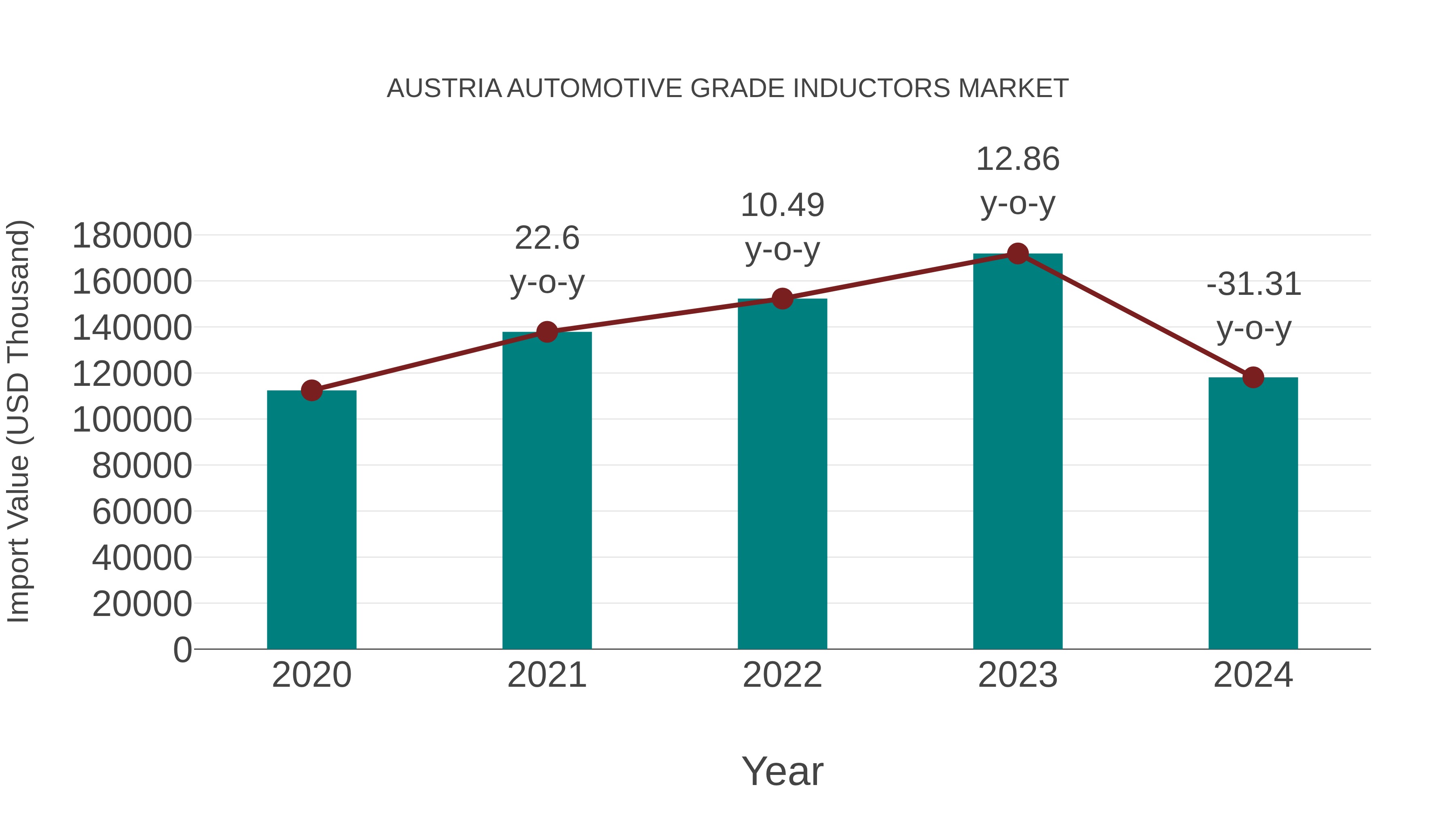  Austria Automotive Grade Inductors Market: Import Trend Analysis