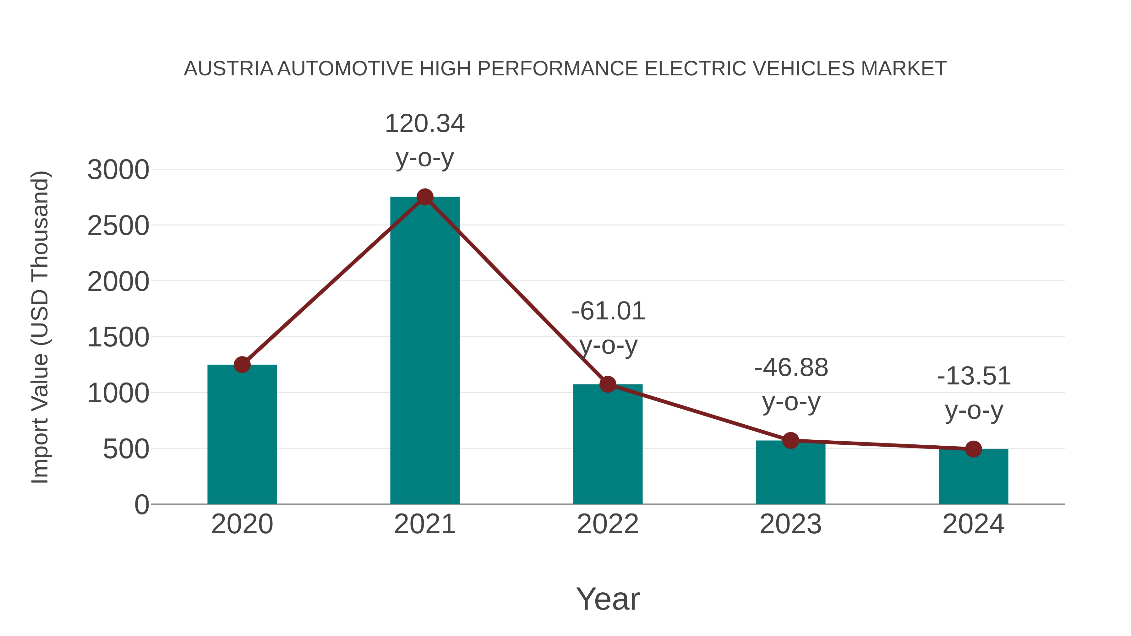  Austria Automotive High Performance Electric Vehicles Market: Import Trend Analysis