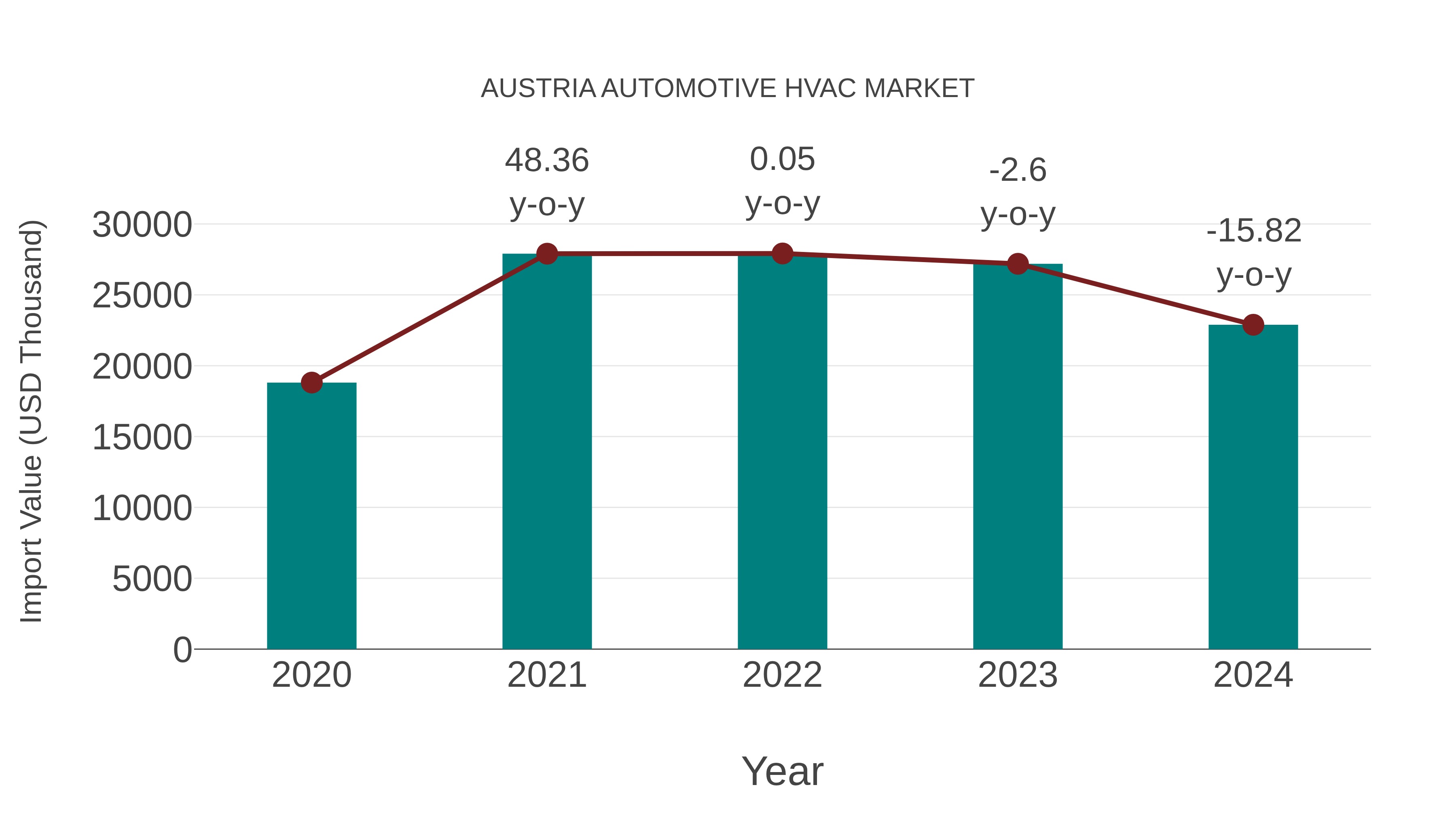  Austria Automotive Hvac Market: Import Trend Analysis