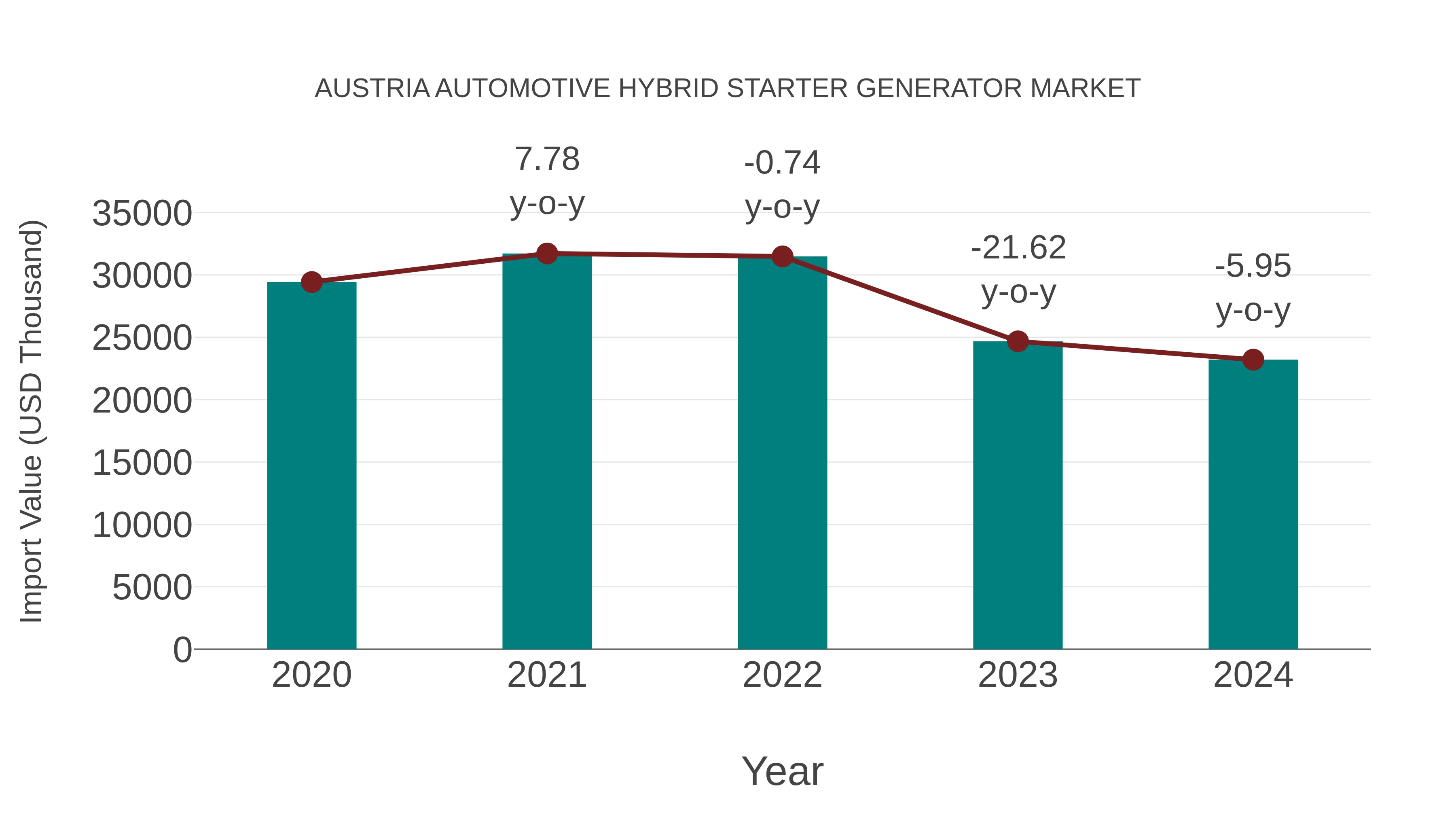  Austria Automotive Hybrid Starter Generator Market: Import Trend Analysis