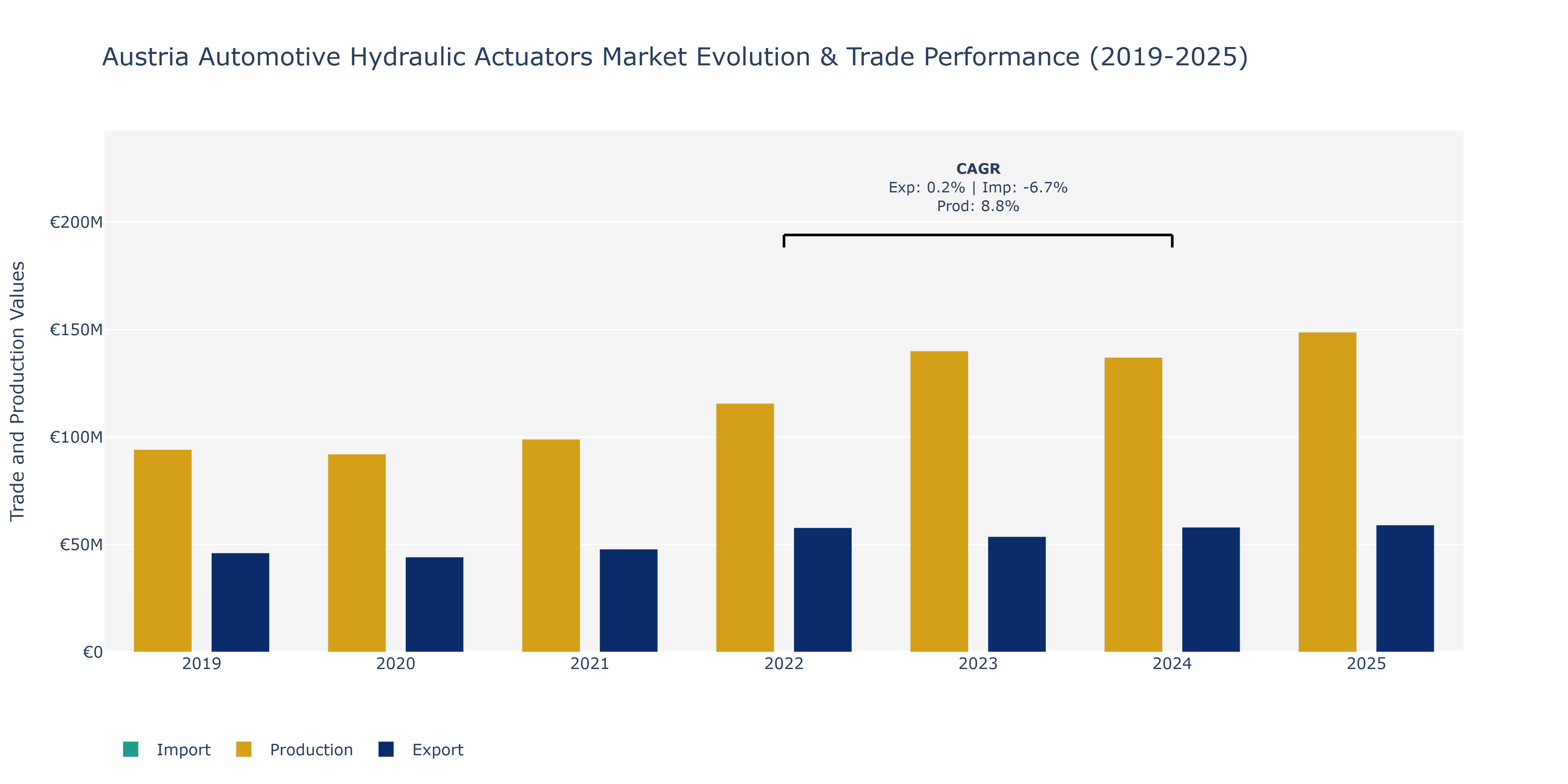 Austria Automotive Hydraulic Actuators Market: Production & Trade Performance (2019-2025)