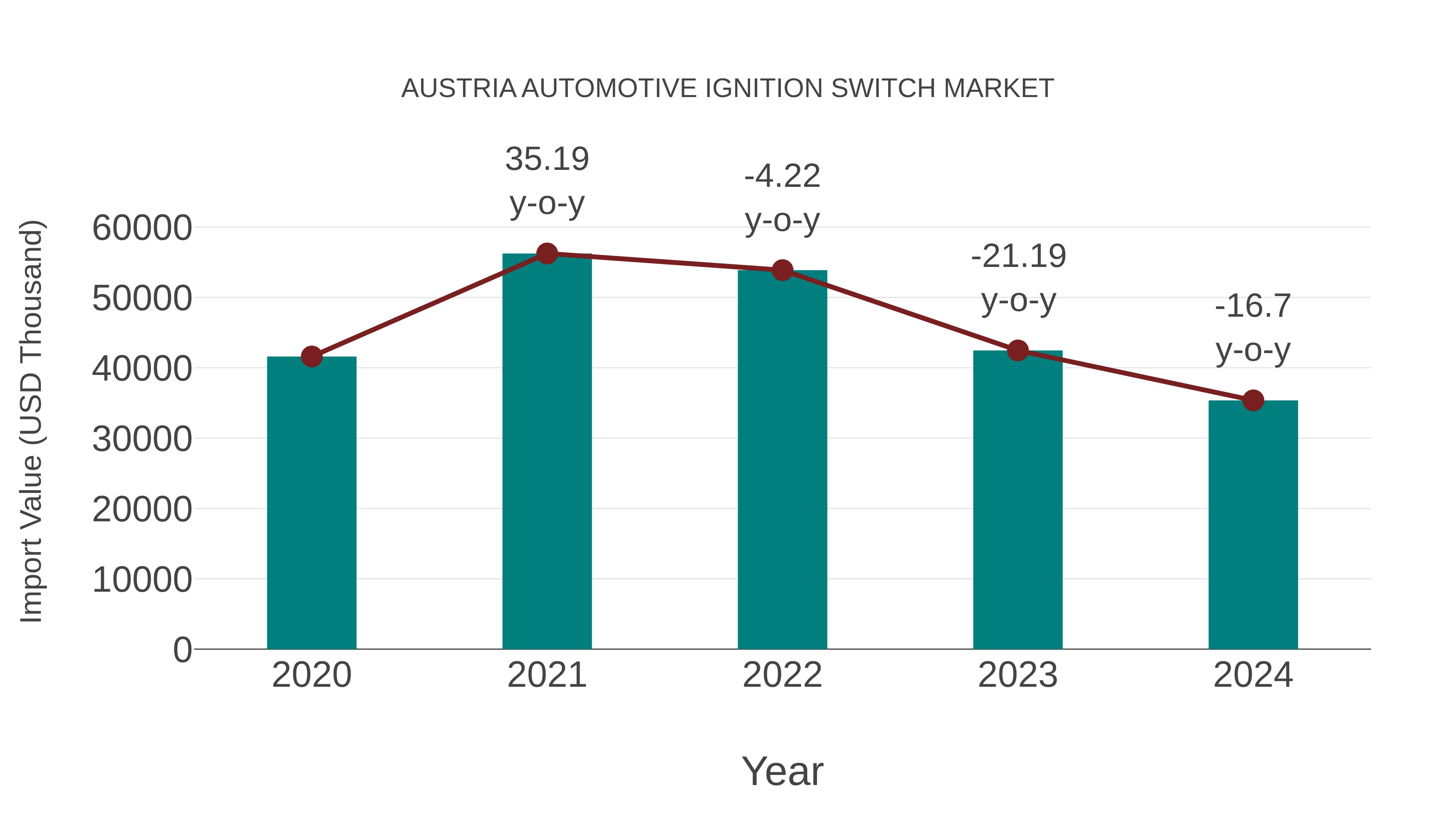  Austria Automotive Ignition Switch Market: Import Trend Analysis