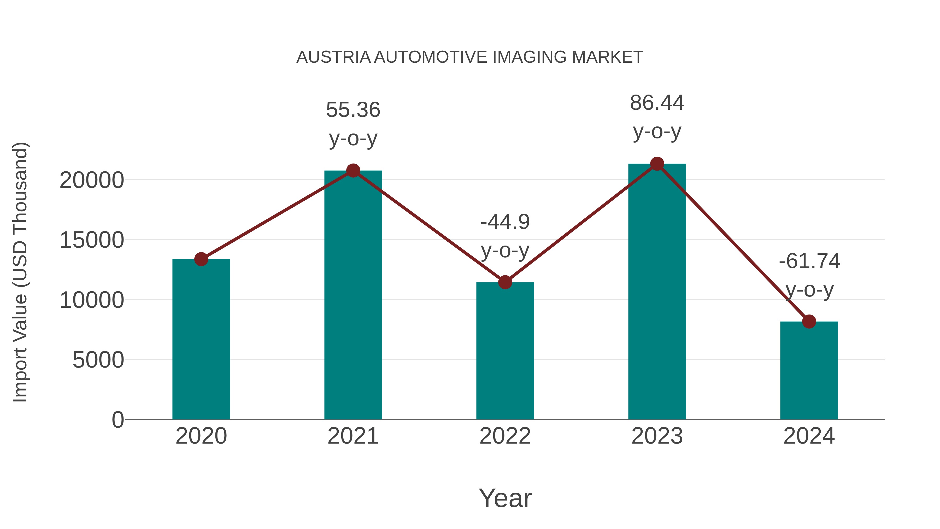  Austria Automotive Imaging Market: Import Trend Analysis