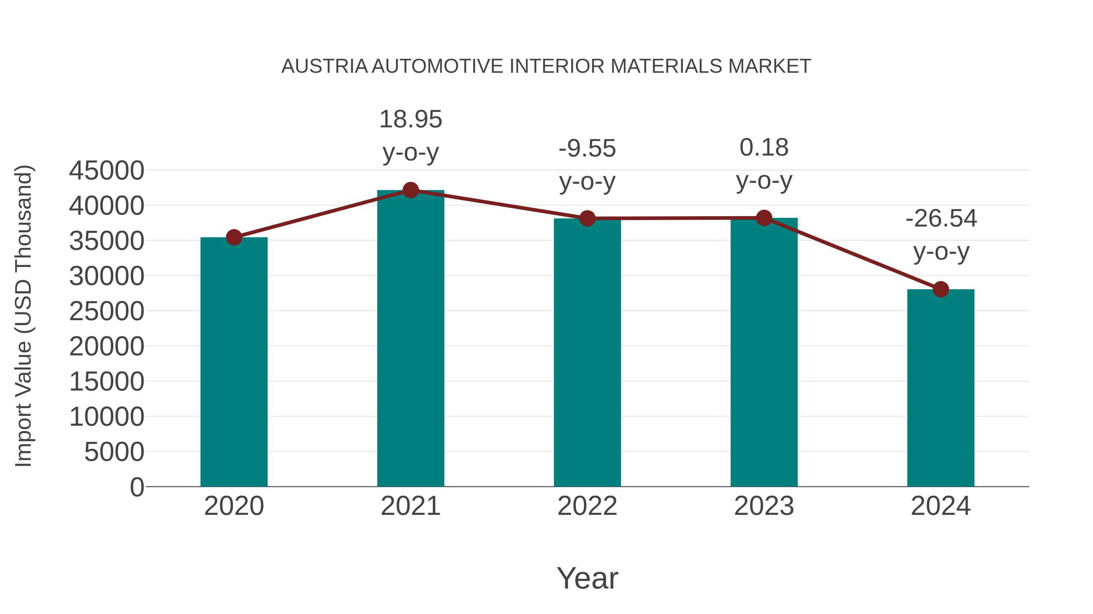  Austria Automotive Interior Materials Market: Import Trend Analysis