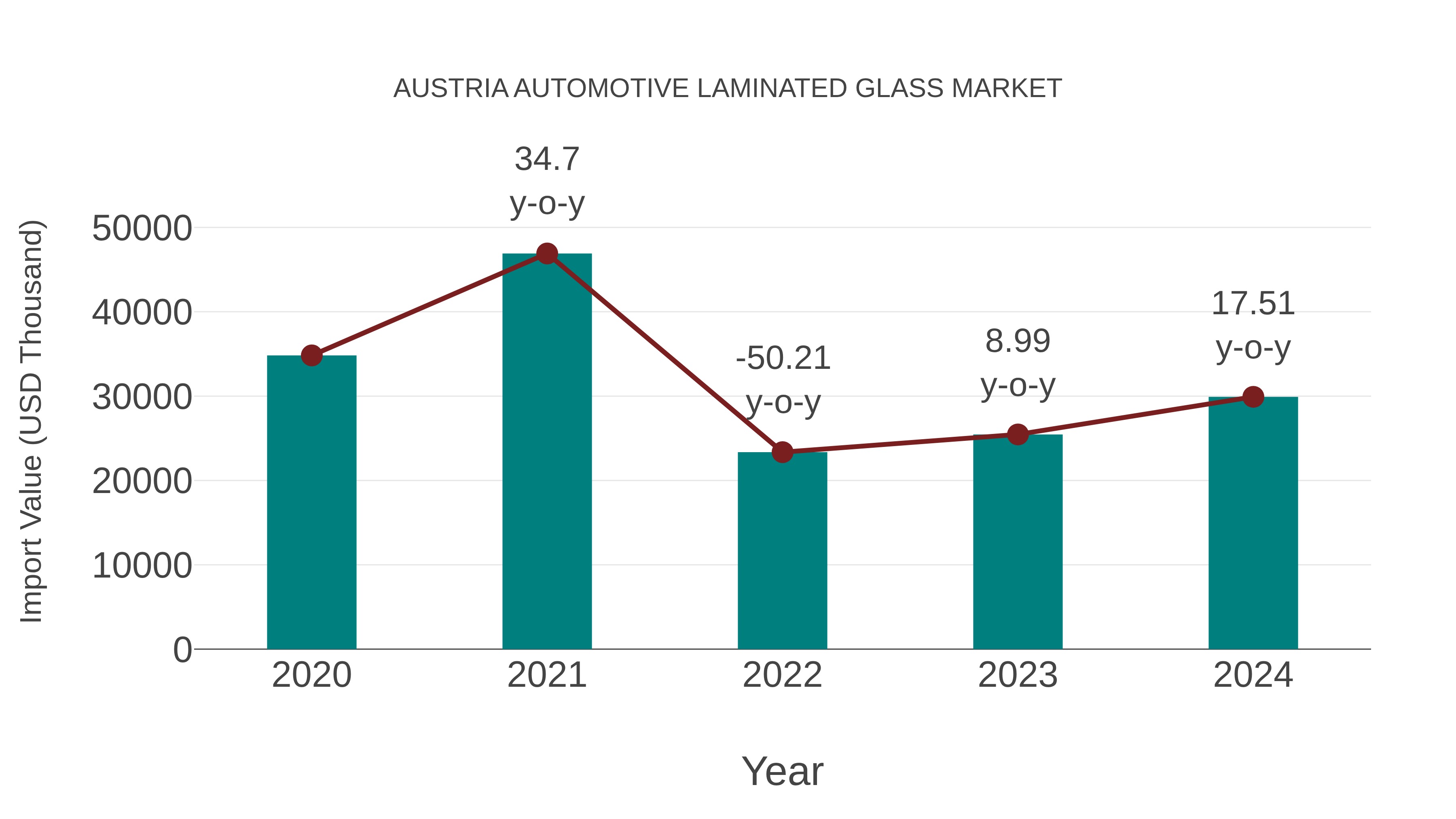  Austria Automotive Laminated Glass Market: Import Trend Analysis