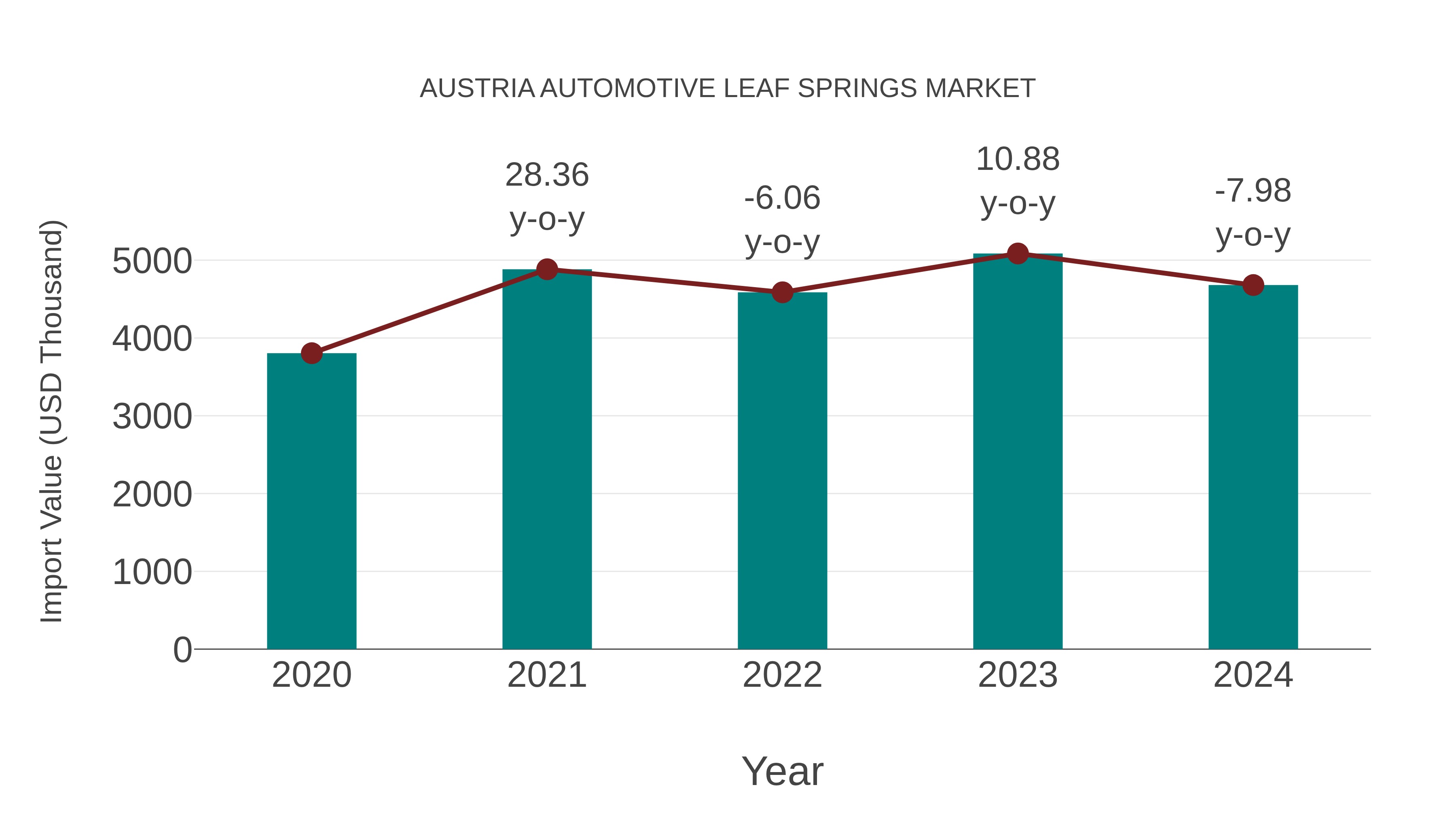  Austria Automotive Leaf Springs Market: Import Trend Analysis