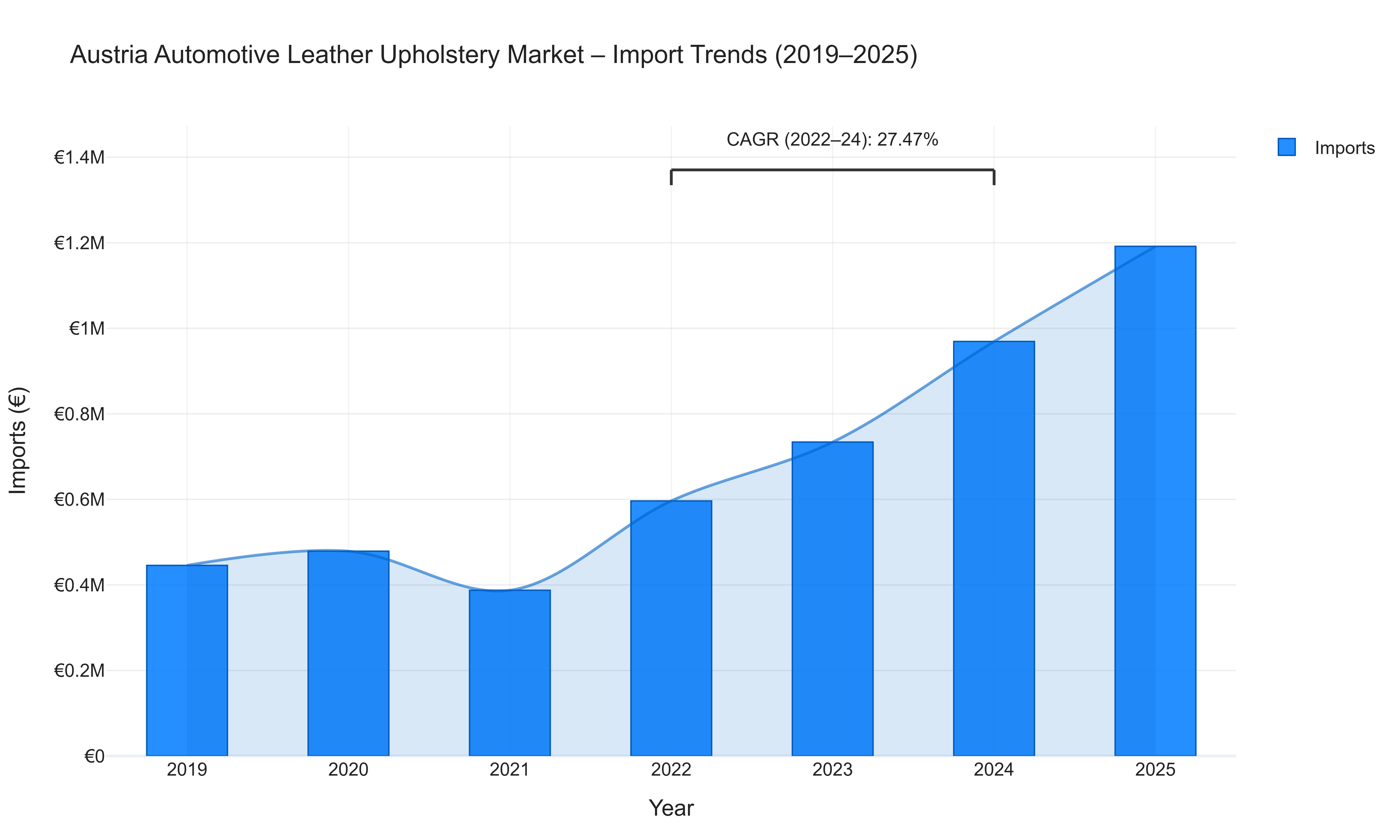 Austria Automotive Leather Upholstery Market - Import Trends (2019-2025)