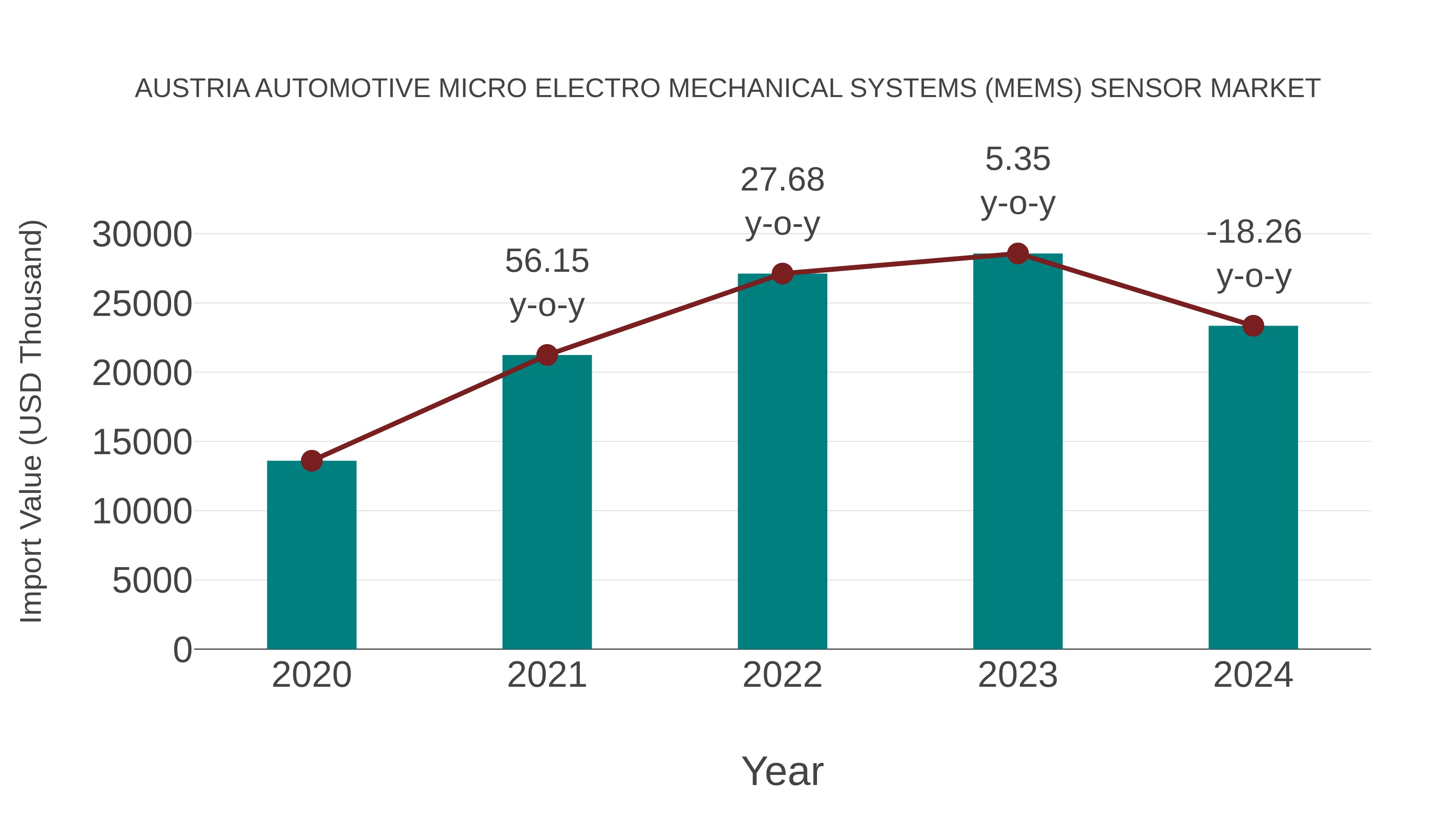  Austria Automotive Micro Electro Mechanical Systems (Mems) Sensor Market: Import Trend Analysis