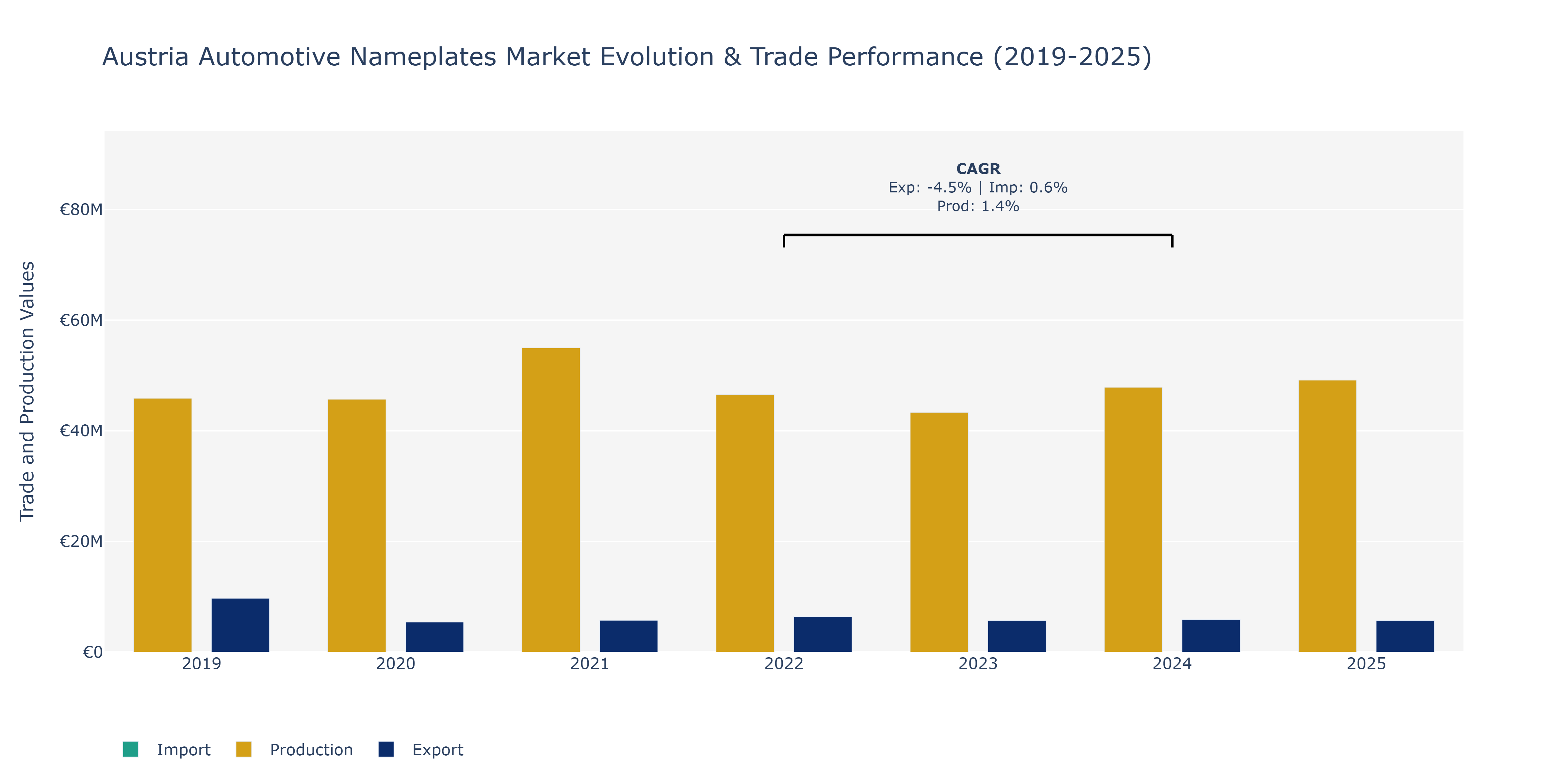 Austria Automotive Nameplates Market: Production & Trade Performance (2019-2025)