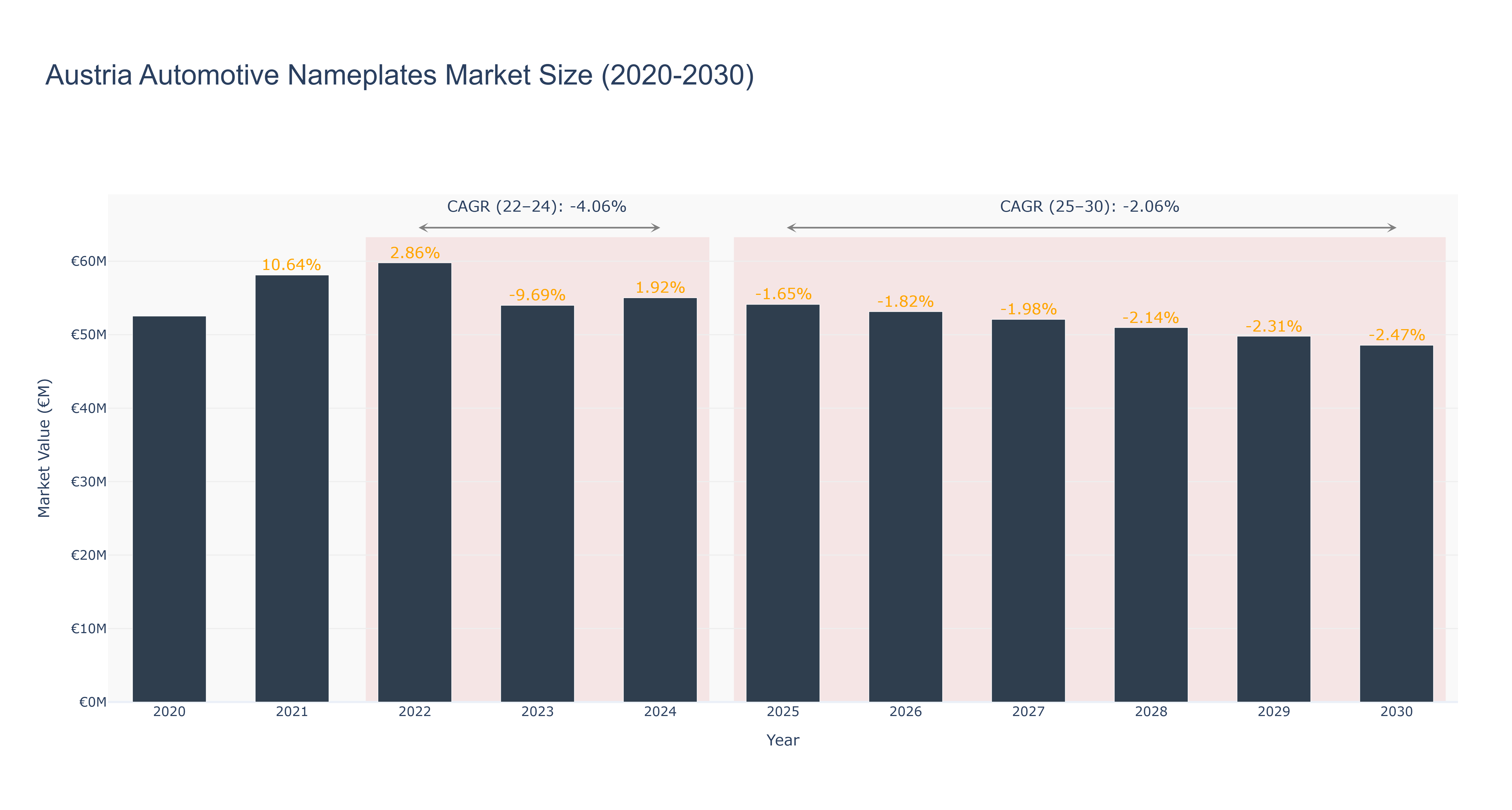Austria Automotive Nameplates Market Size (2020-2030)