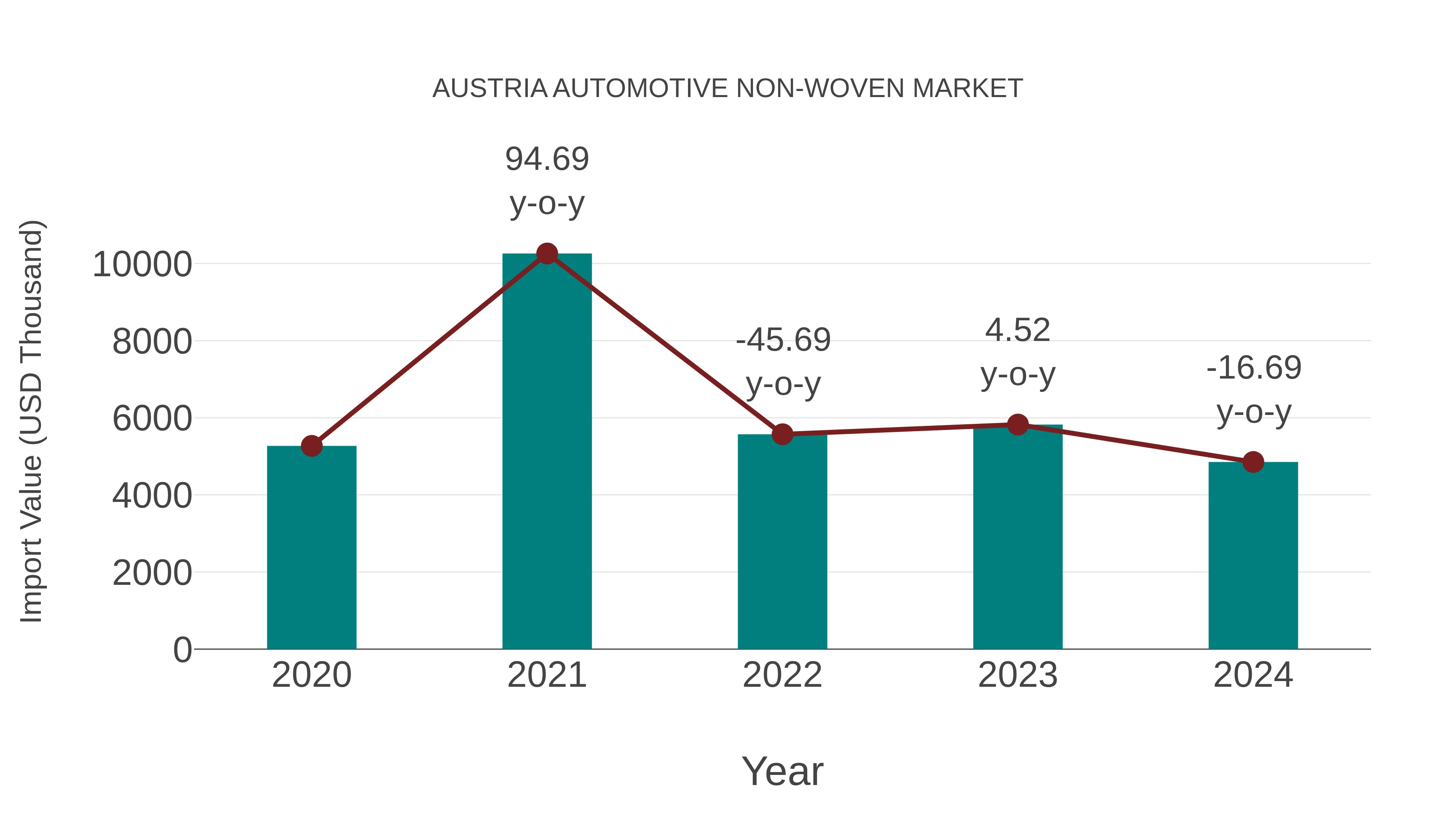  Austria Automotive Non-woven Market: Import Trend Analysis