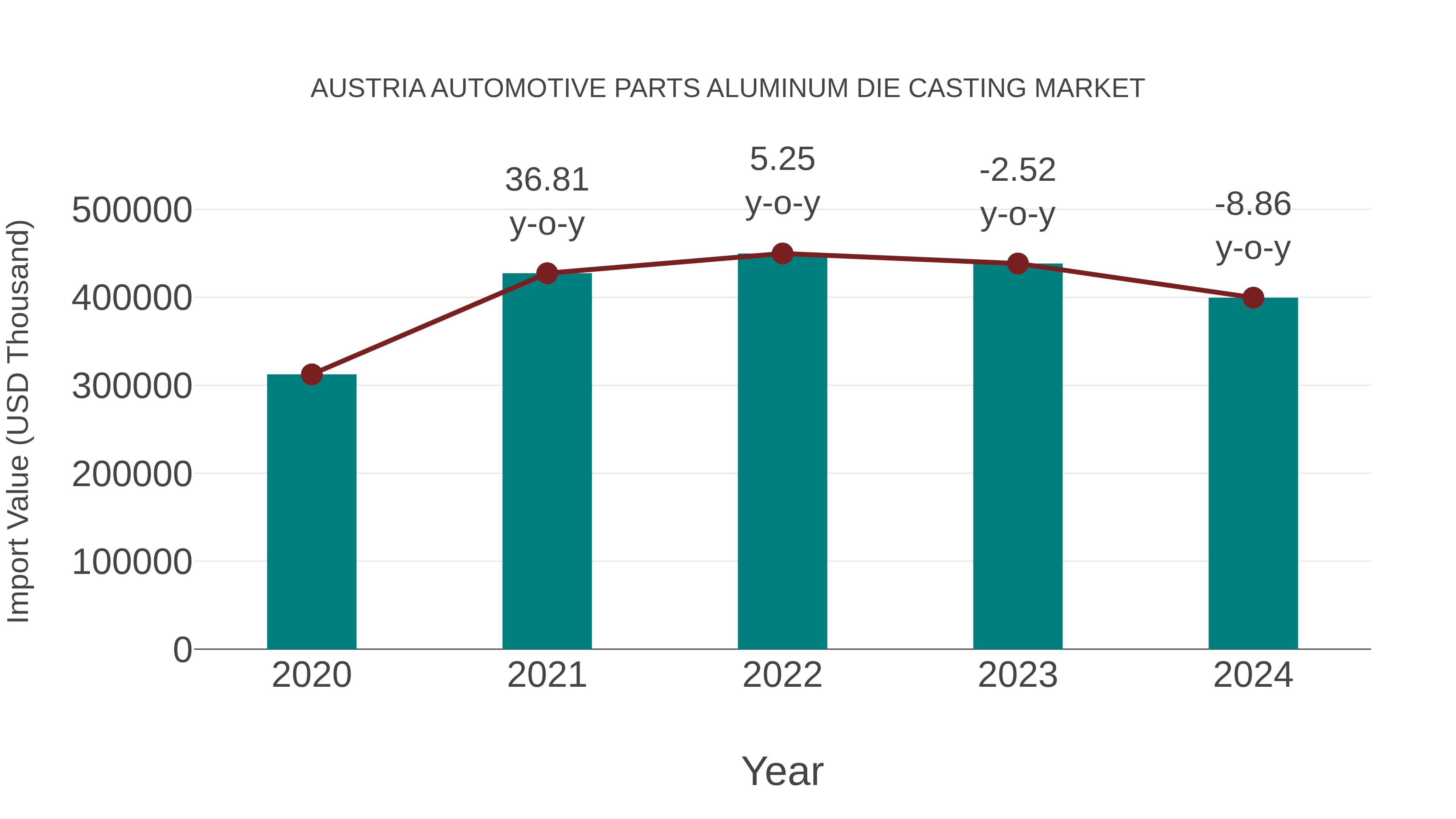 Austria Automotive Parts Aluminum Die Casting Market: Import Trend Analysis