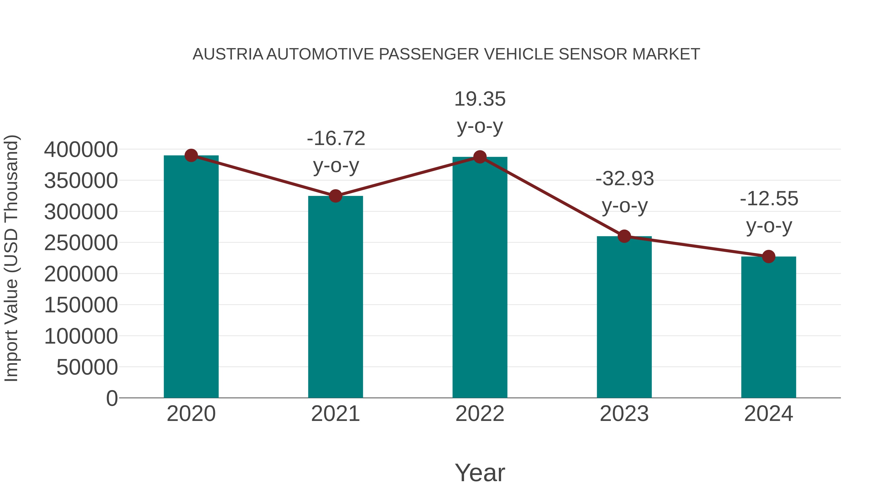  Austria Automotive Passenger Vehicle Sensor Market: Import Trend Analysis