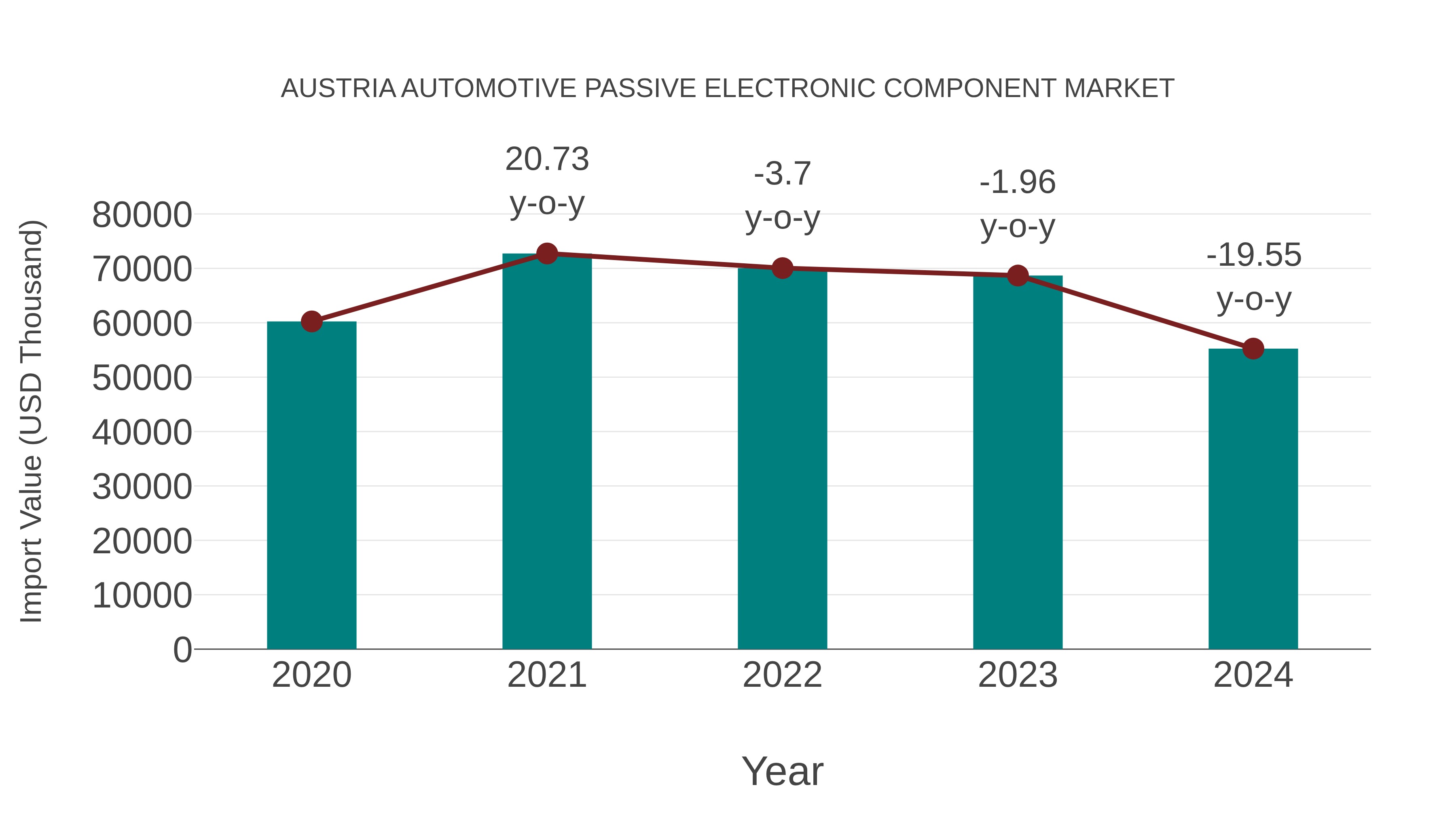Austria Automotive Passive Electronic Component Market: Import Trend Analysis