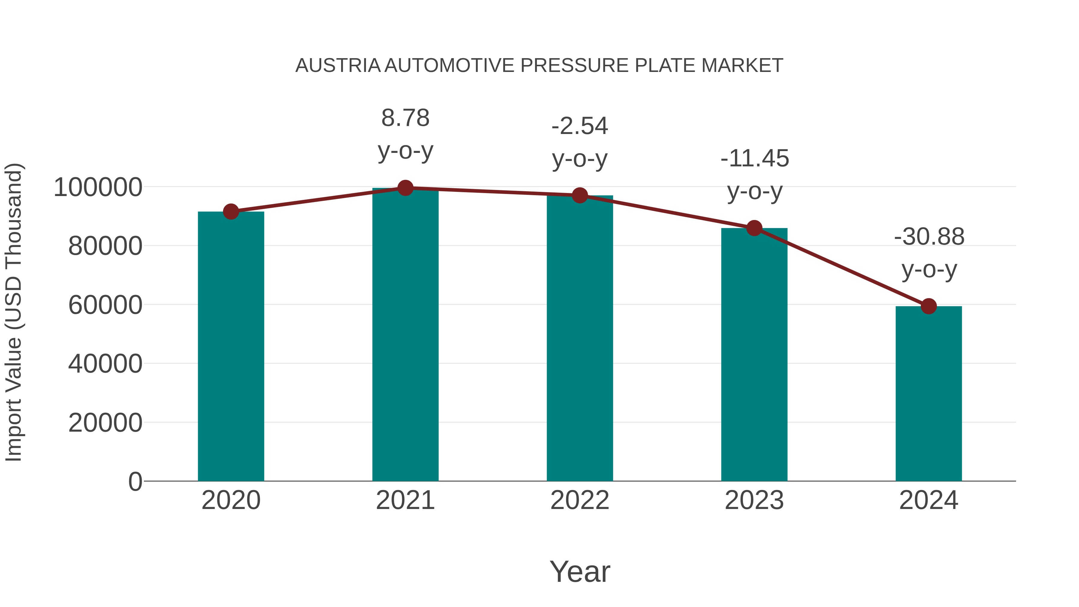  Austria Automotive Pressure Plate Market: Import Trend Analysis
