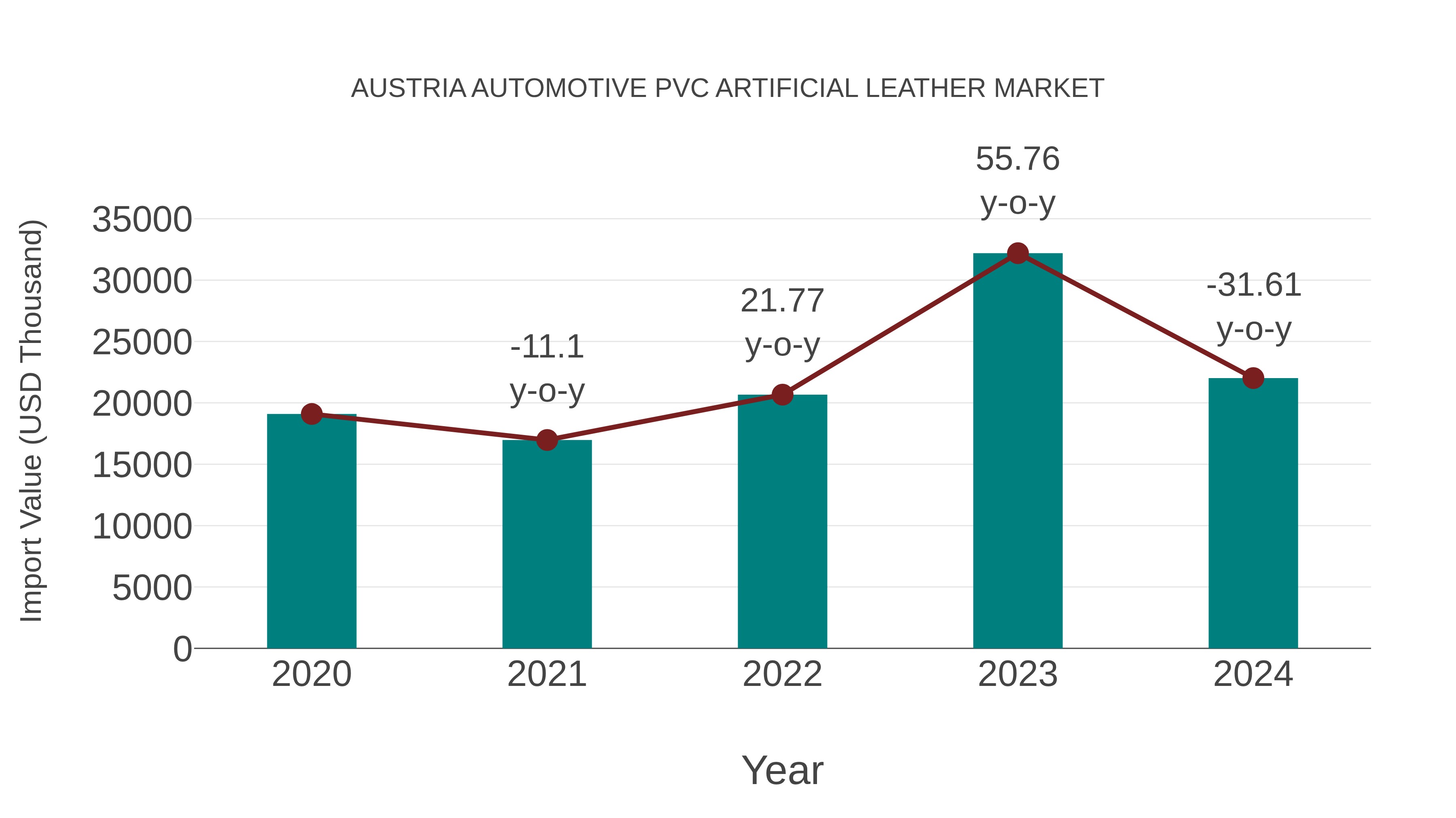  Austria Automotive Pvc Artificial Leather Market: Import Trend Analysis
