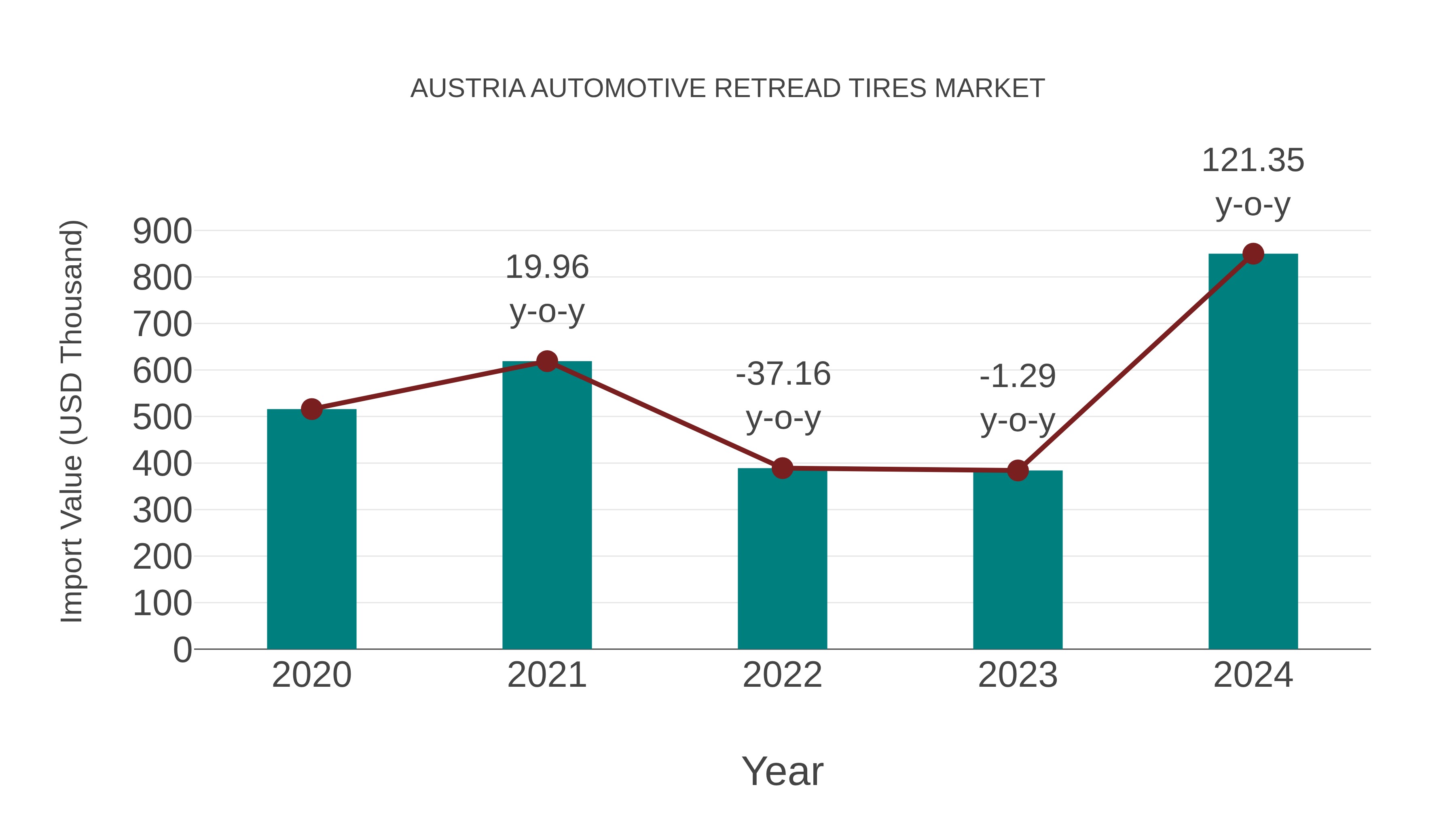  Austria Automotive Retread Tires Market: Import Trend Analysis