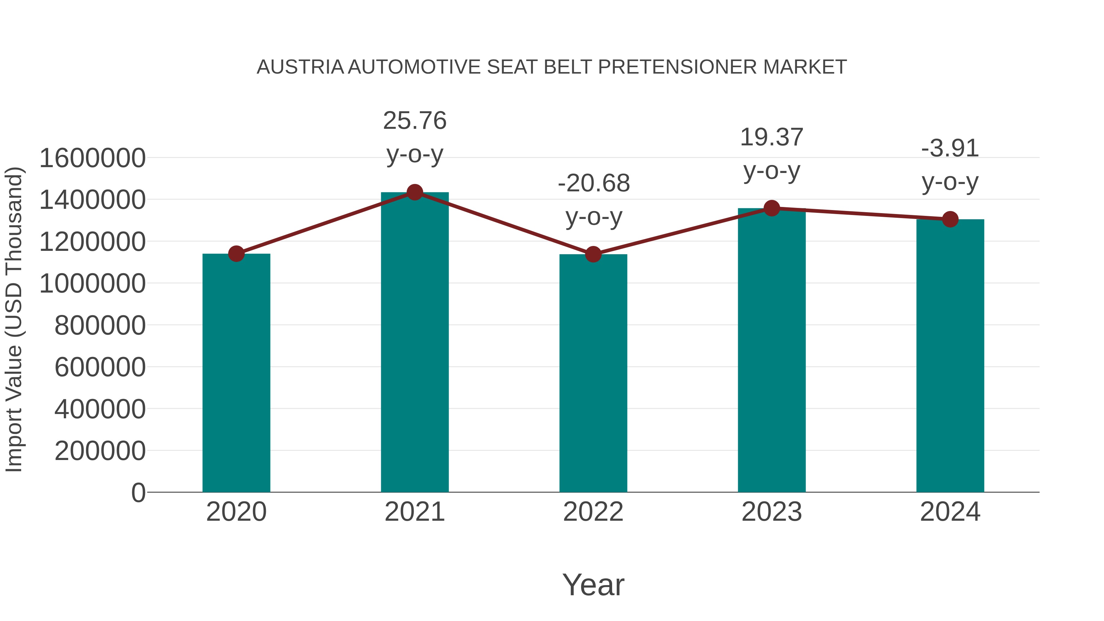  Austria Automotive Seat Belt Pretensioner Market: Import Trend Analysis