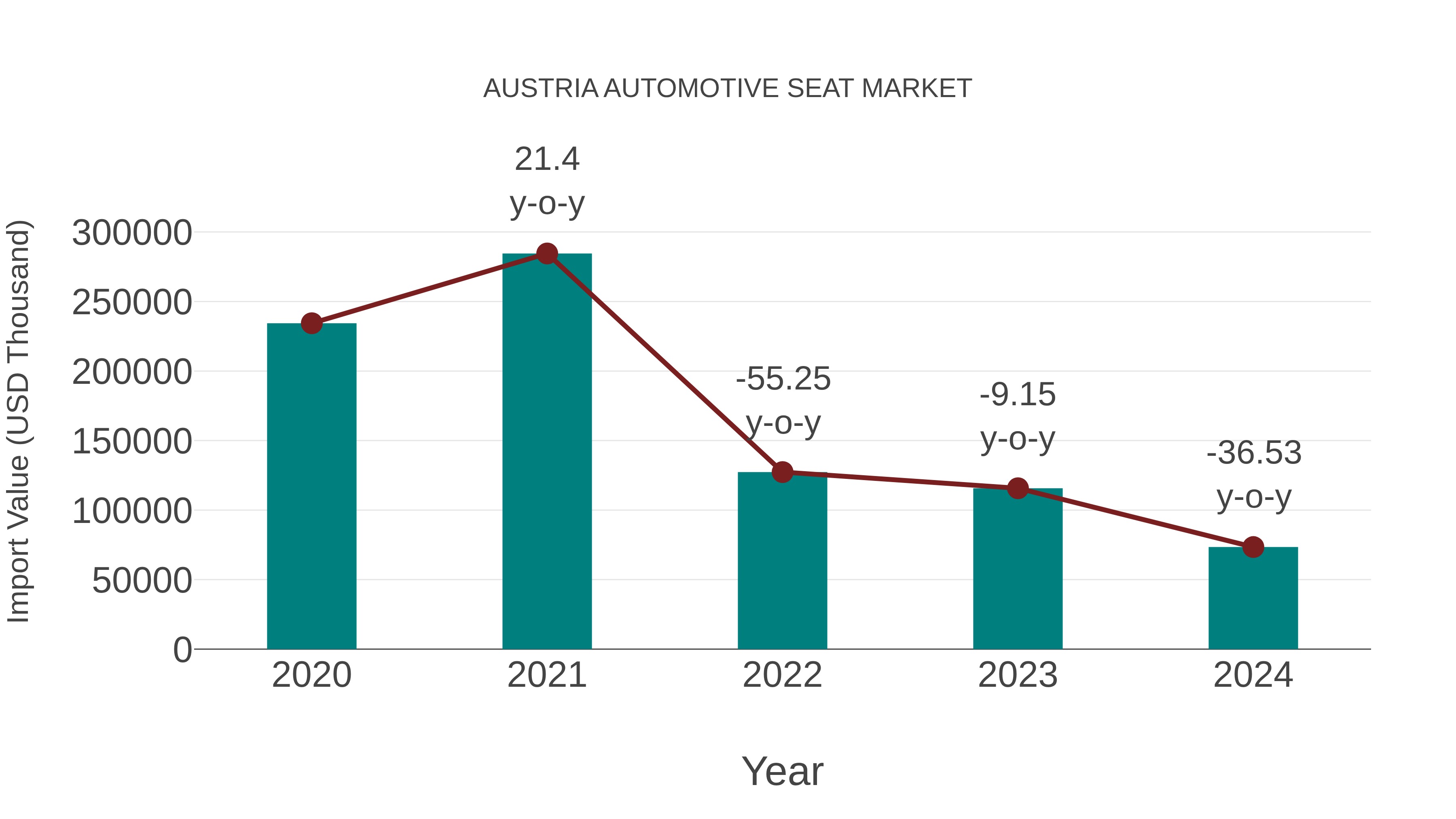  Austria Automotive Seat Market: Import Trend Analysis