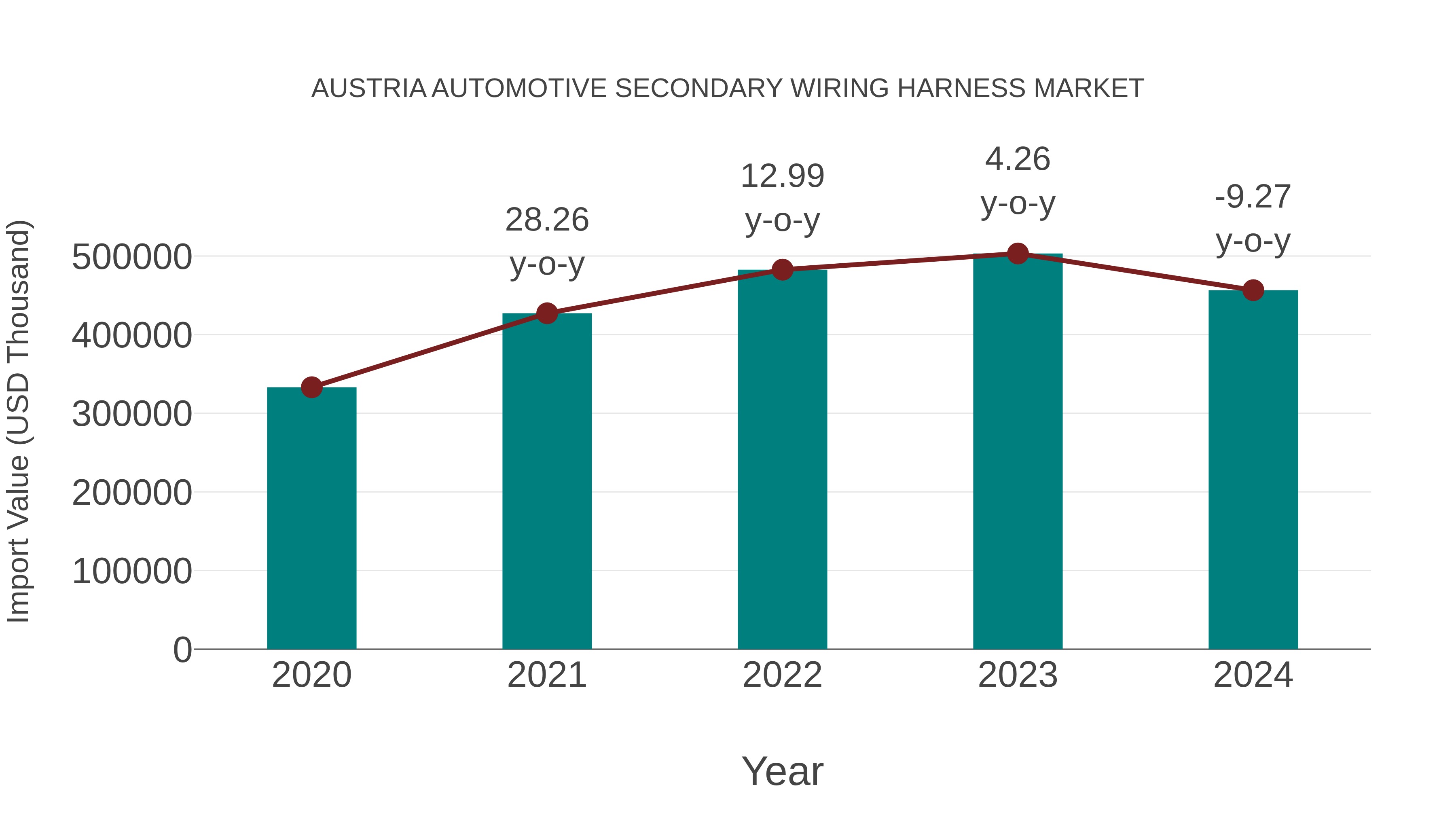  Austria Automotive Secondary Wiring Harness Market: Import Trend Analysis