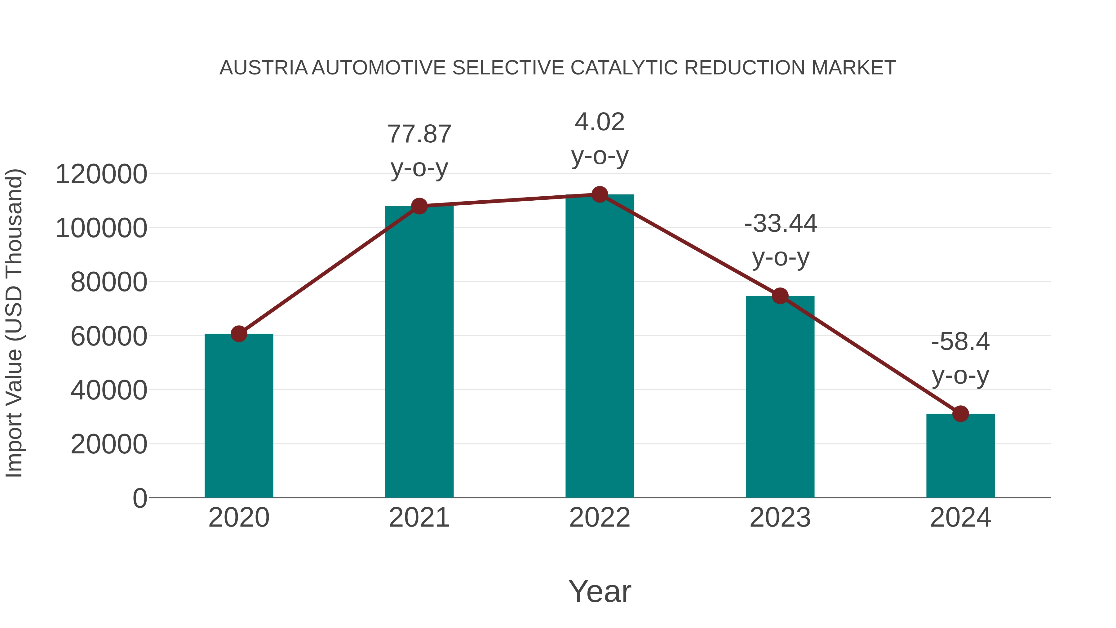  Austria Automotive Selective Catalytic Reduction Market: Import Trend Analysis